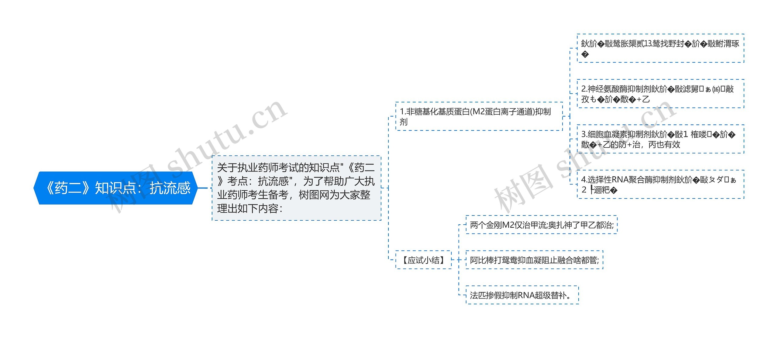 《药二》知识点：抗流感思维导图