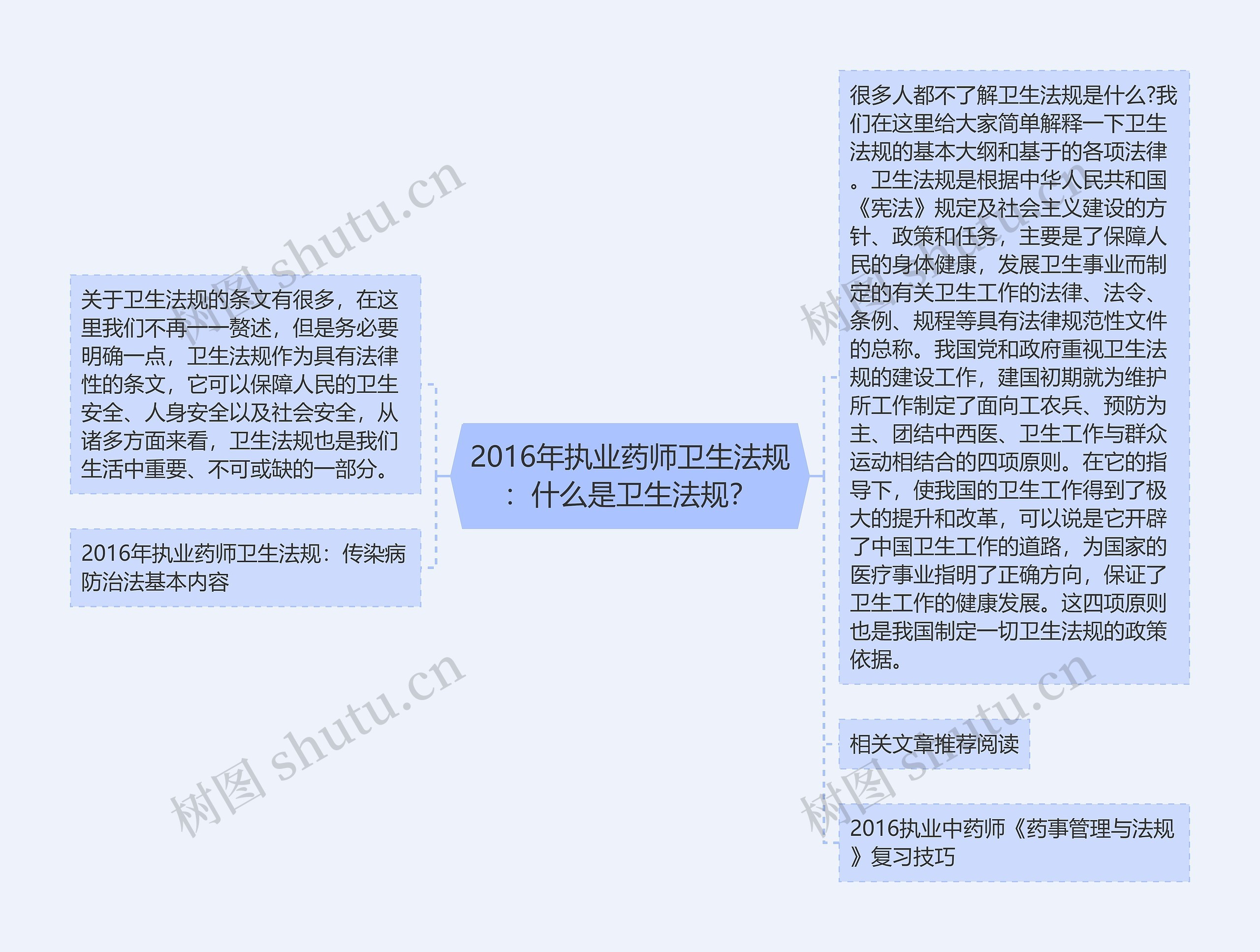 2016年执业药师卫生法规：什么是卫生法规？思维导图