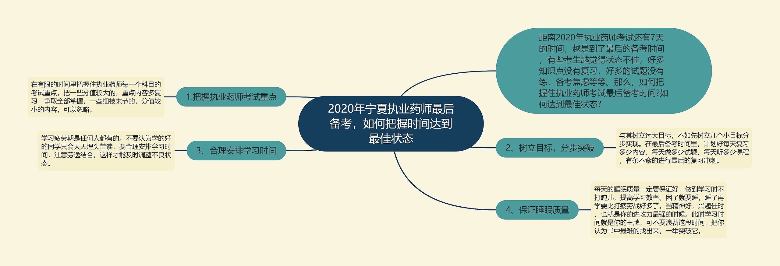 2020年宁夏执业药师最后备考，如何把握时间达到最佳状态