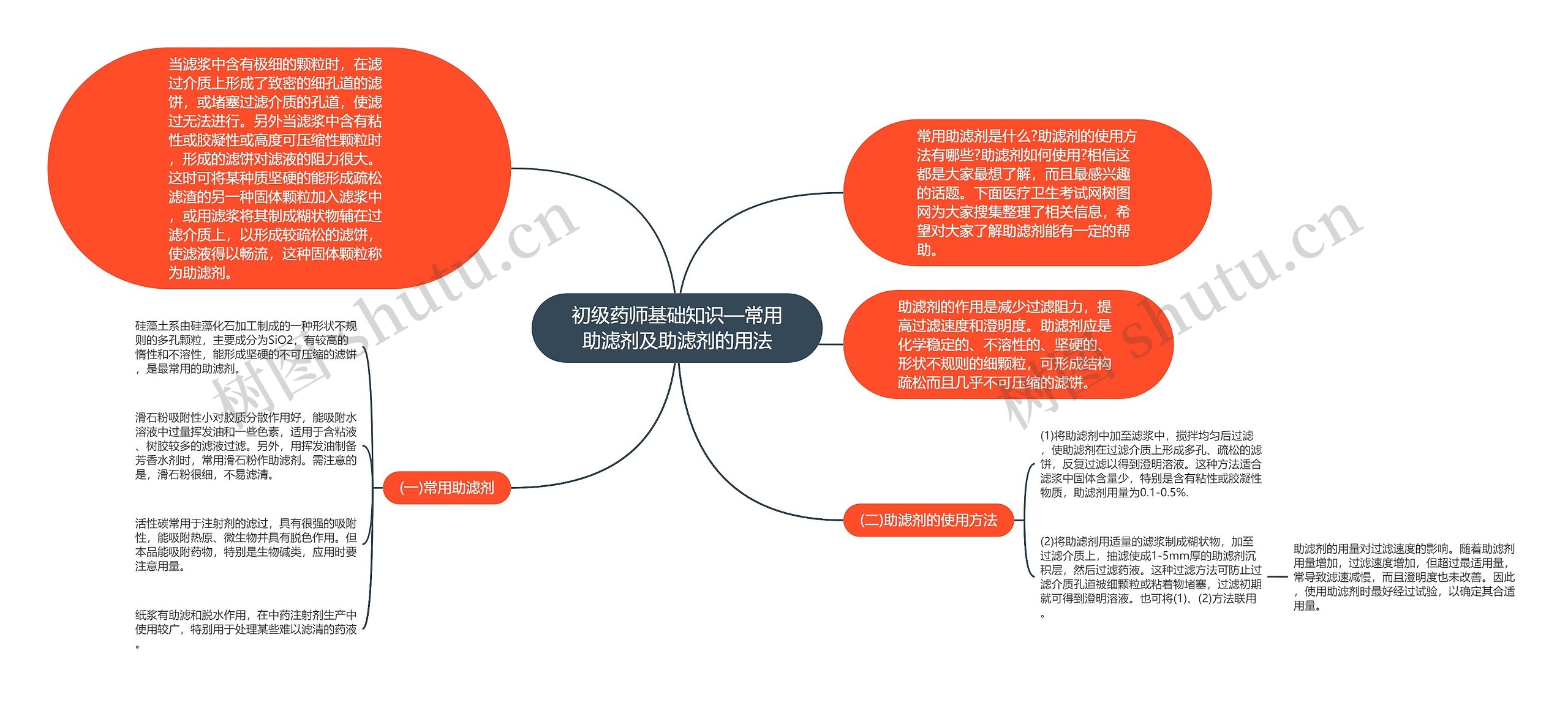 初级药师基础知识—常用助滤剂及助滤剂的用法