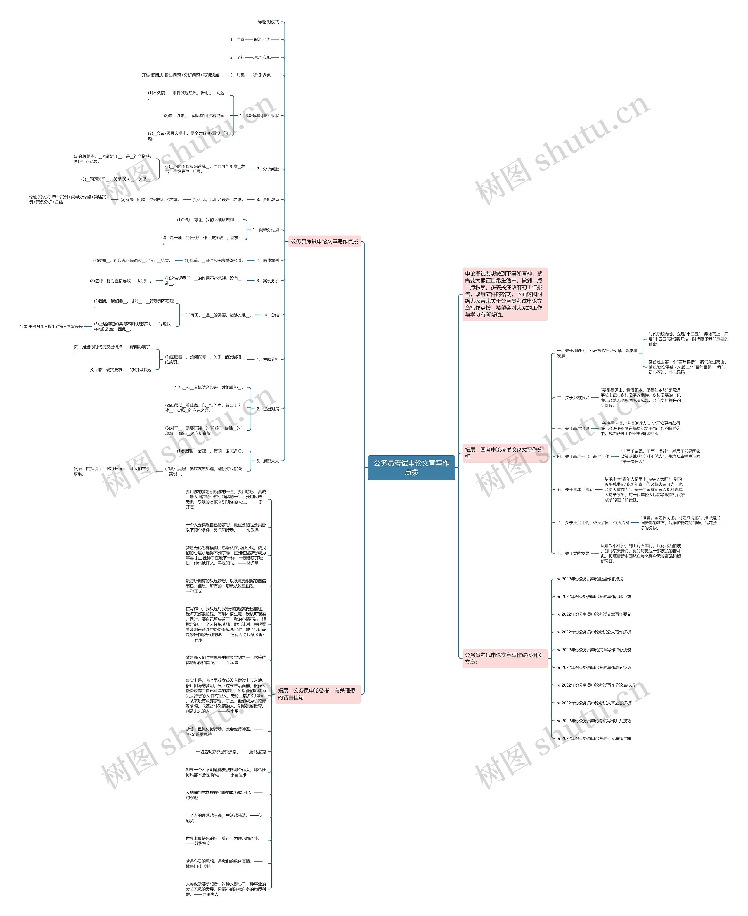 公务员考试申论文章写作点拨思维导图