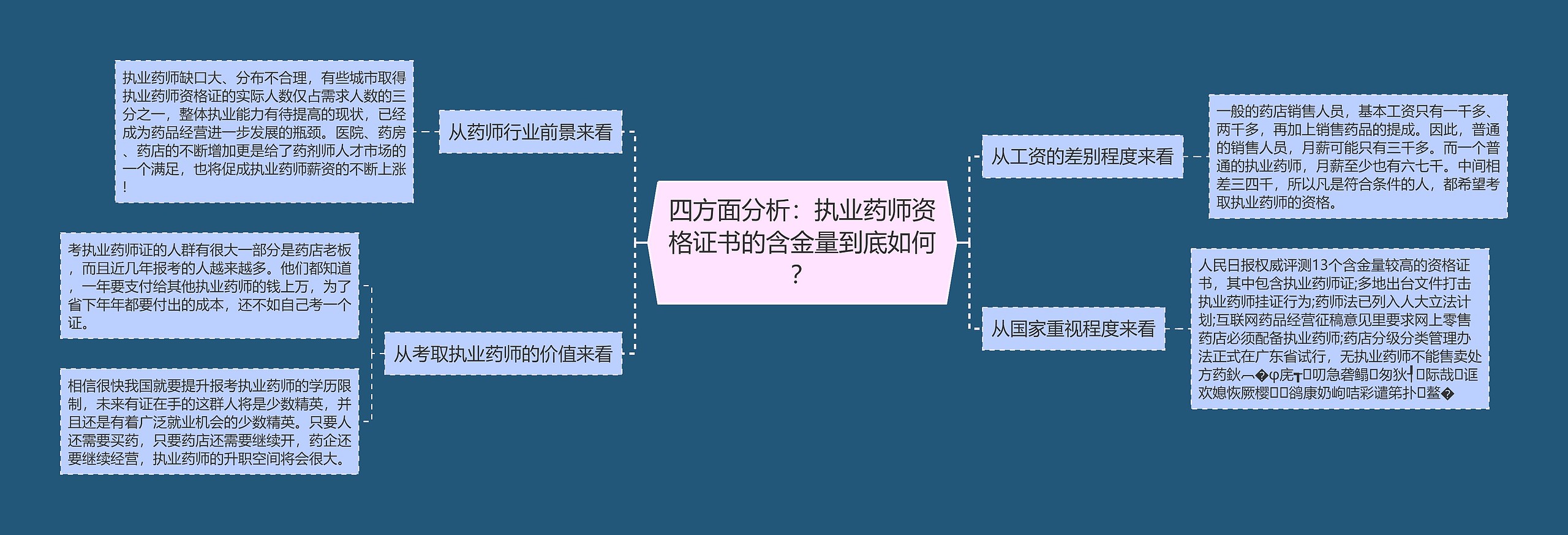 四方面分析：执业药师资格证书的含金量到底如何？思维导图