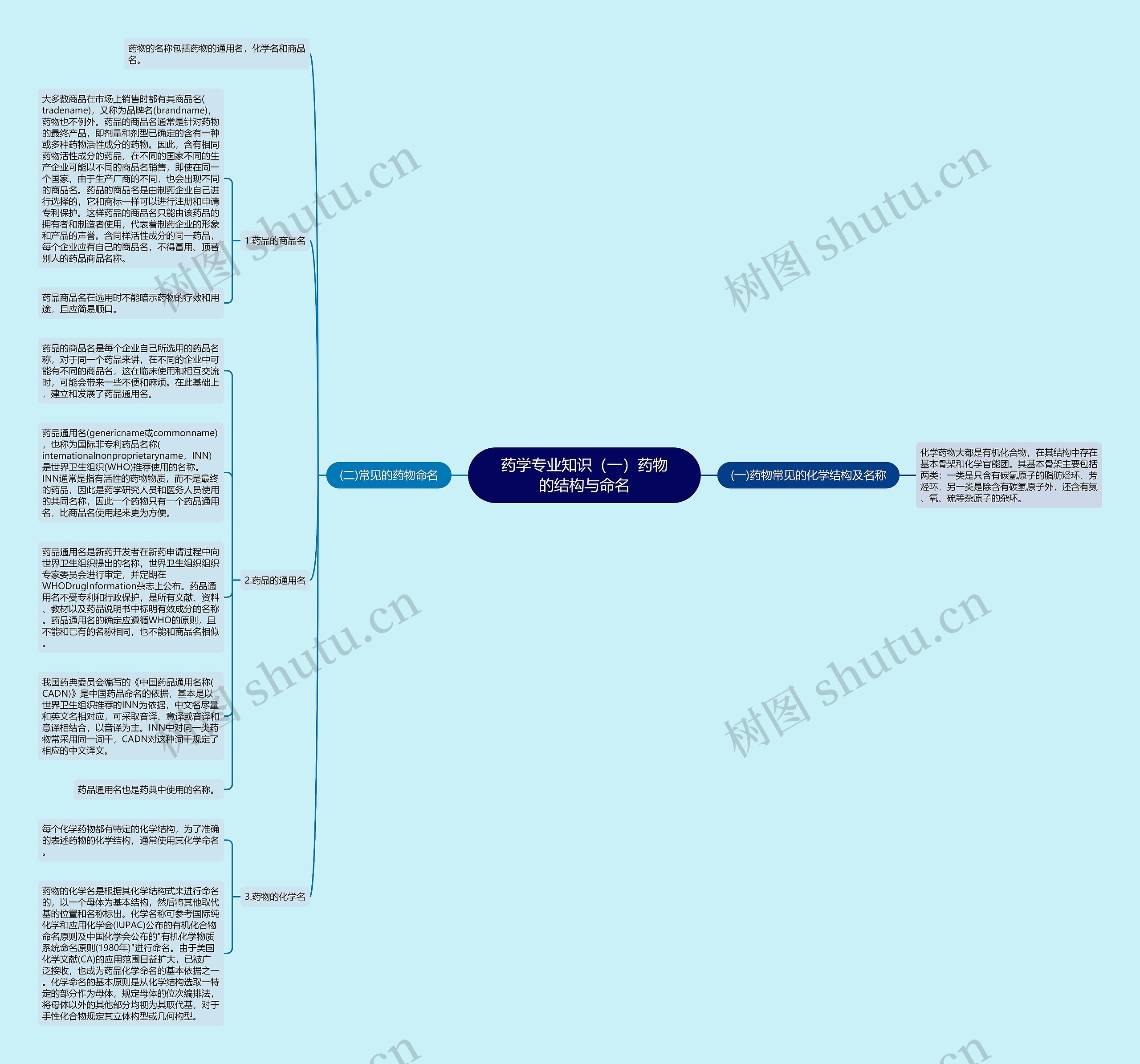 药学专业知识(一)药物的结构与命名思维导图高清图 药学专业知识(一)药物的结构与命名思维导图