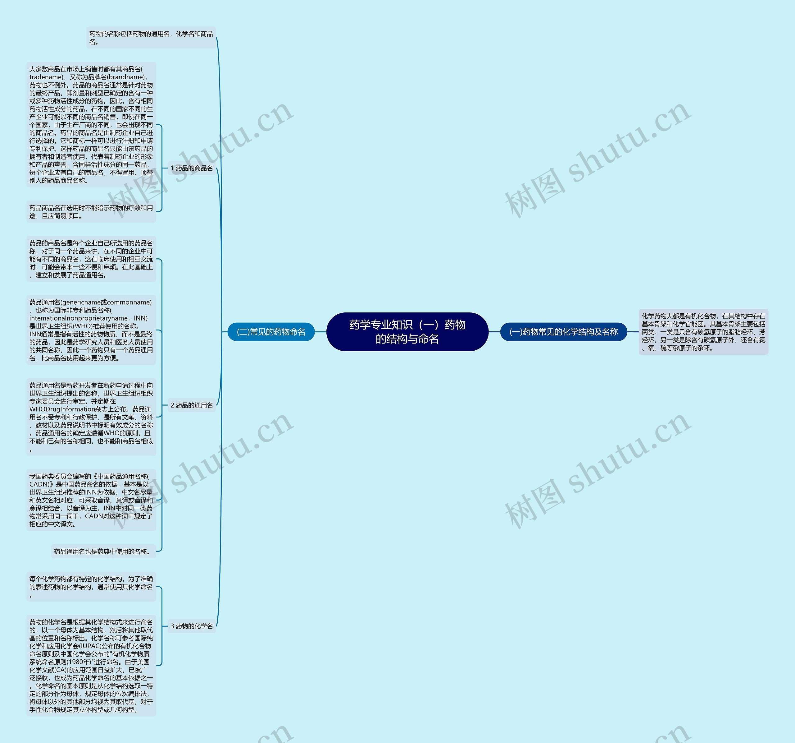 药学专业知识（一）药物的结构与命名思维导图