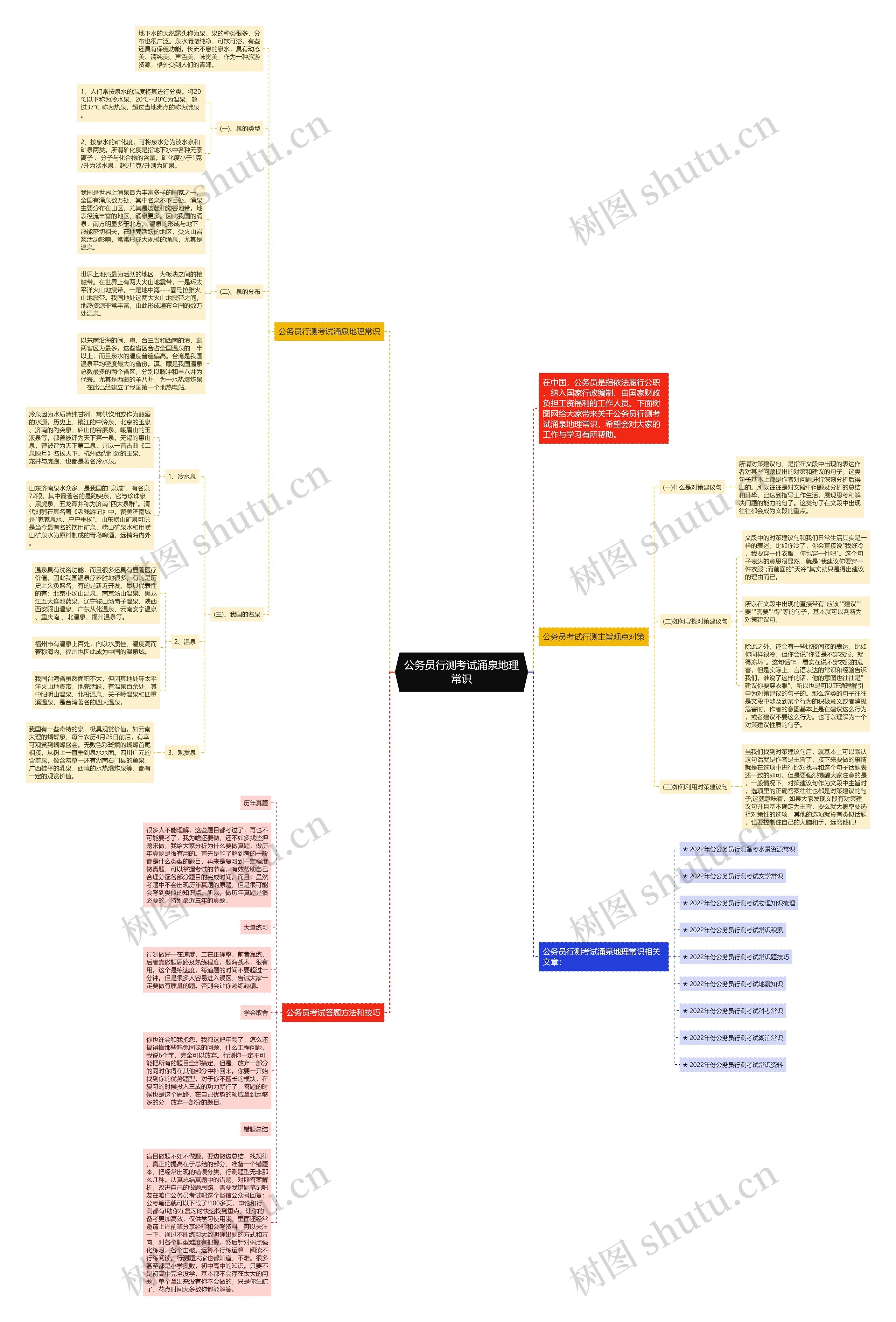 公务员行测考试涌泉地理常识思维导图