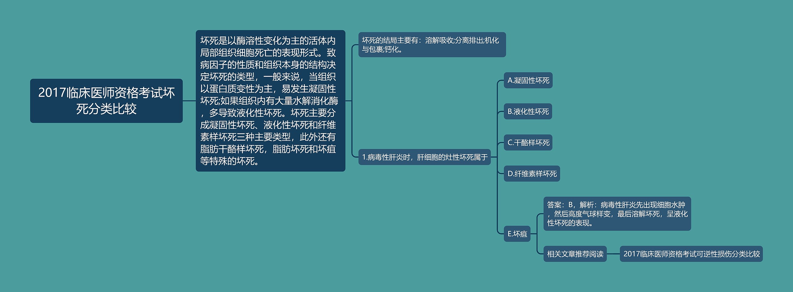 2017临床医师资格考试坏死分类比较