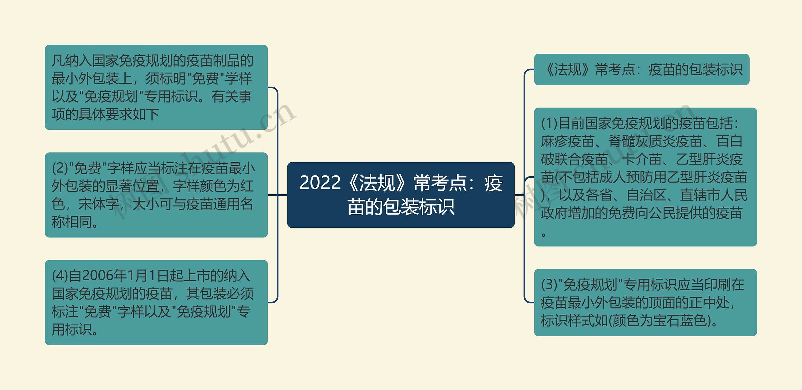 2022《法规》常考点：疫苗的包装标识思维导图