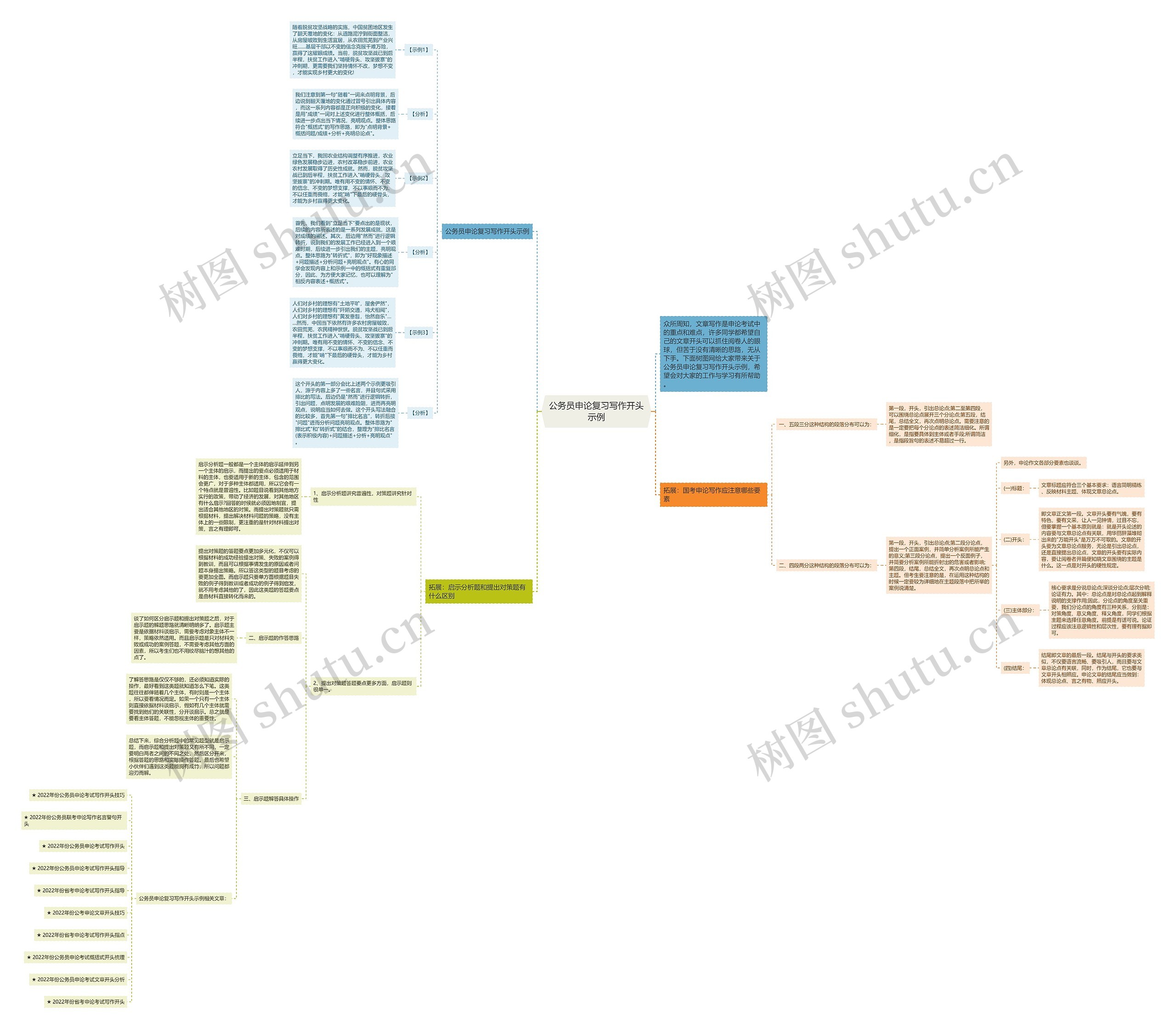 公务员申论复习写作开头示例思维导图高清图 公务员申论复习写作开头示例思维导图