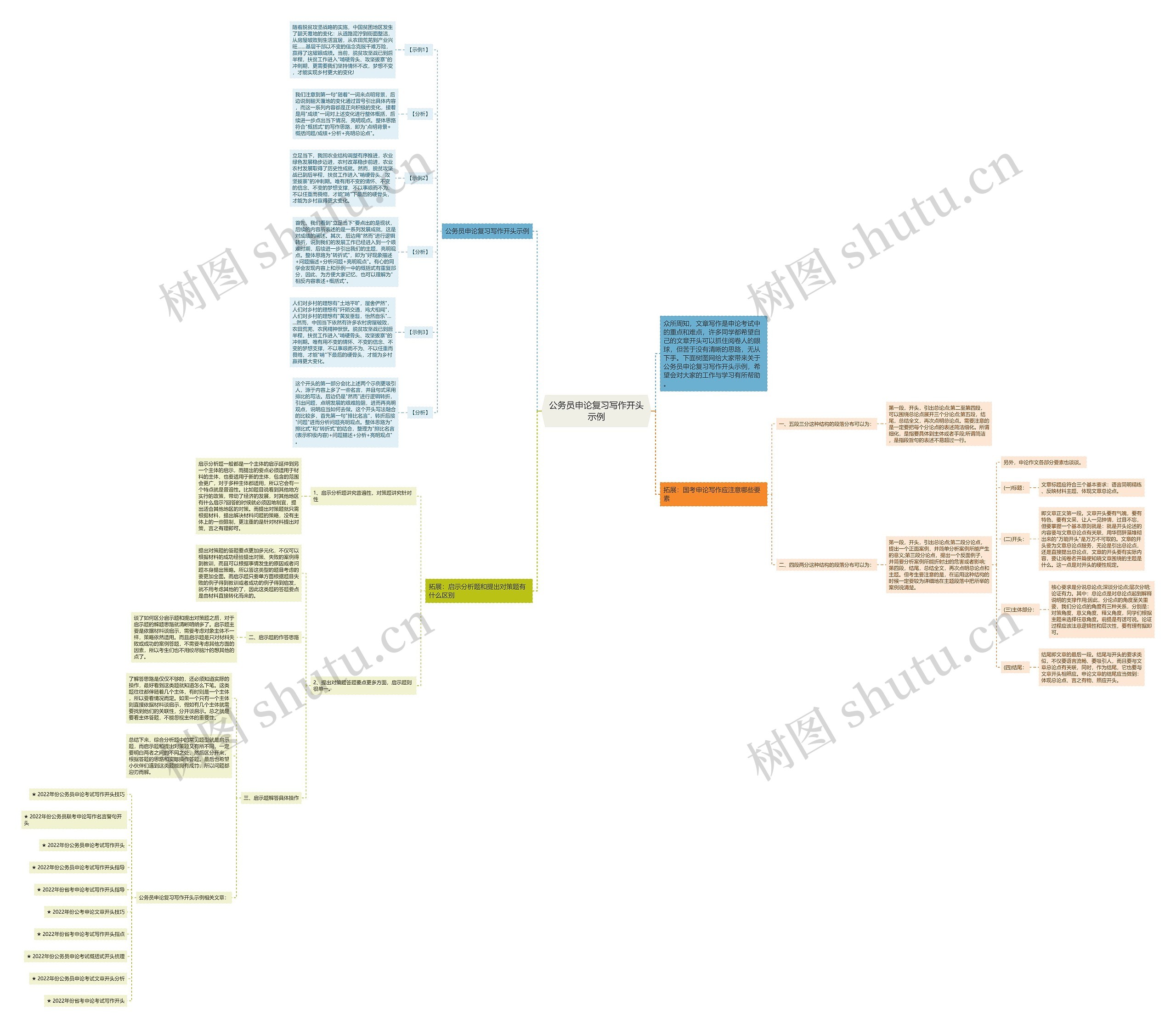 公务员申论复习写作开头示例思维导图