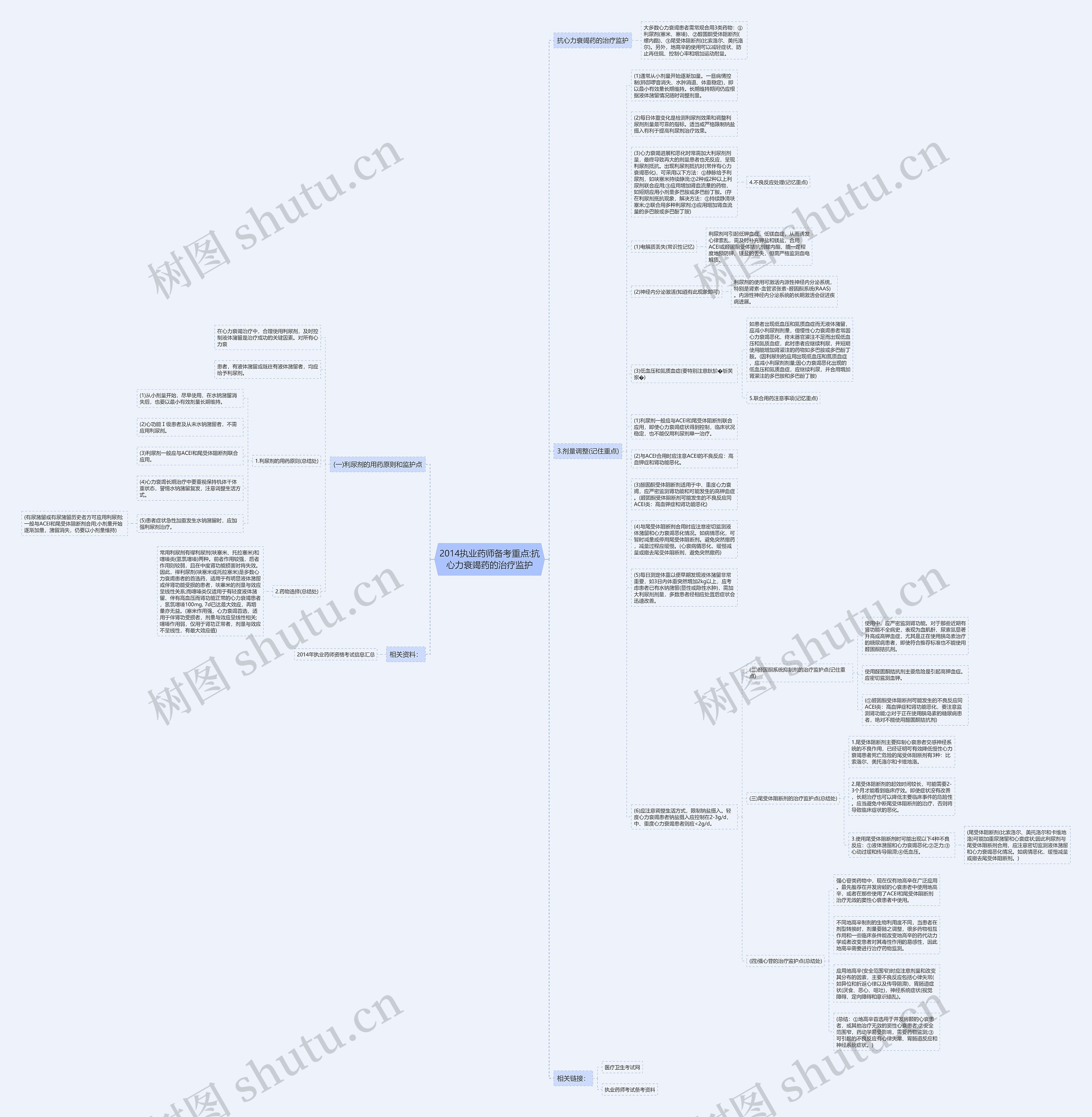 2014执业药师备考重点:抗心力衰竭药的治疗监护思维导图