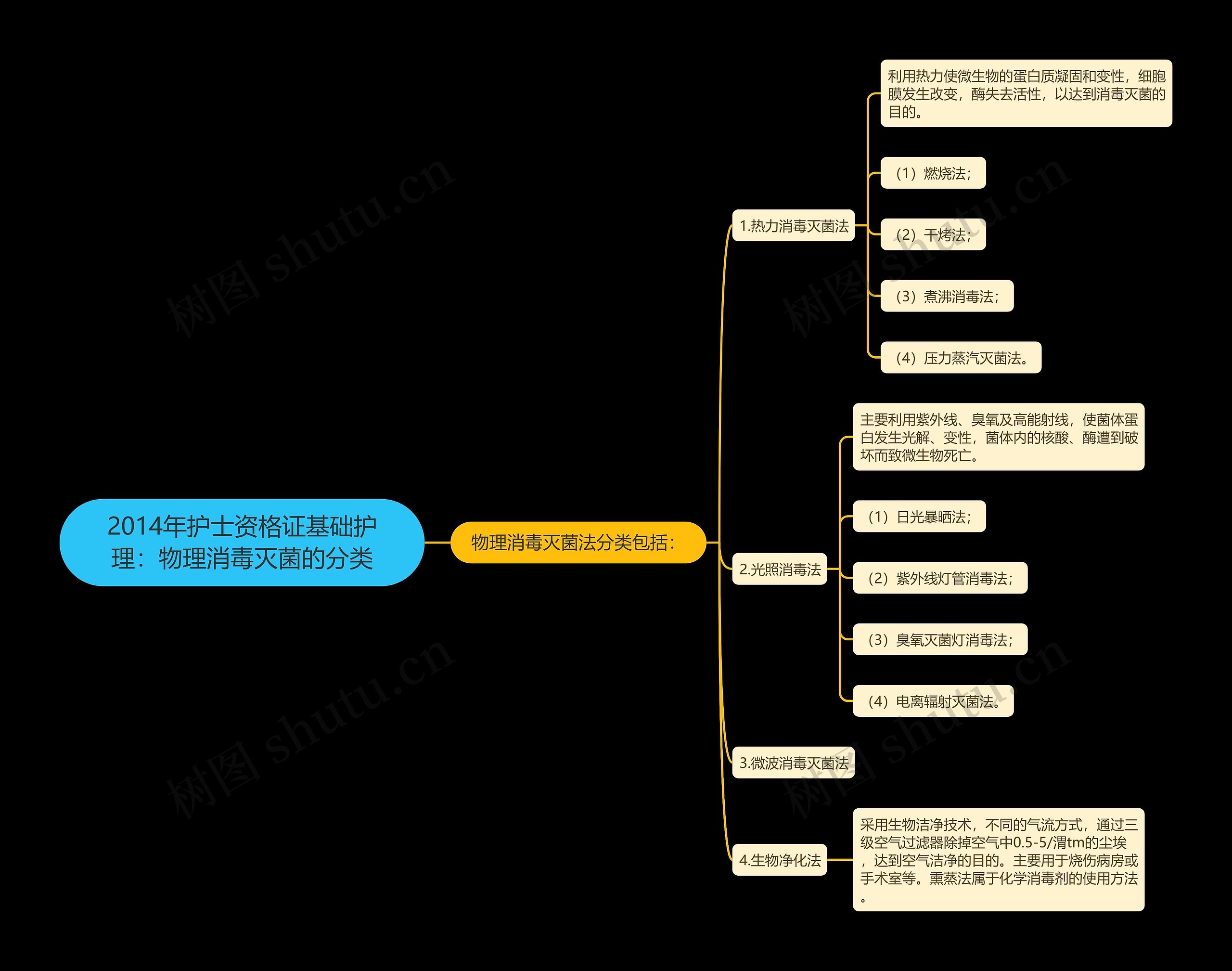2014年护士资格证基础护理：物理消毒灭菌的分类思维导图