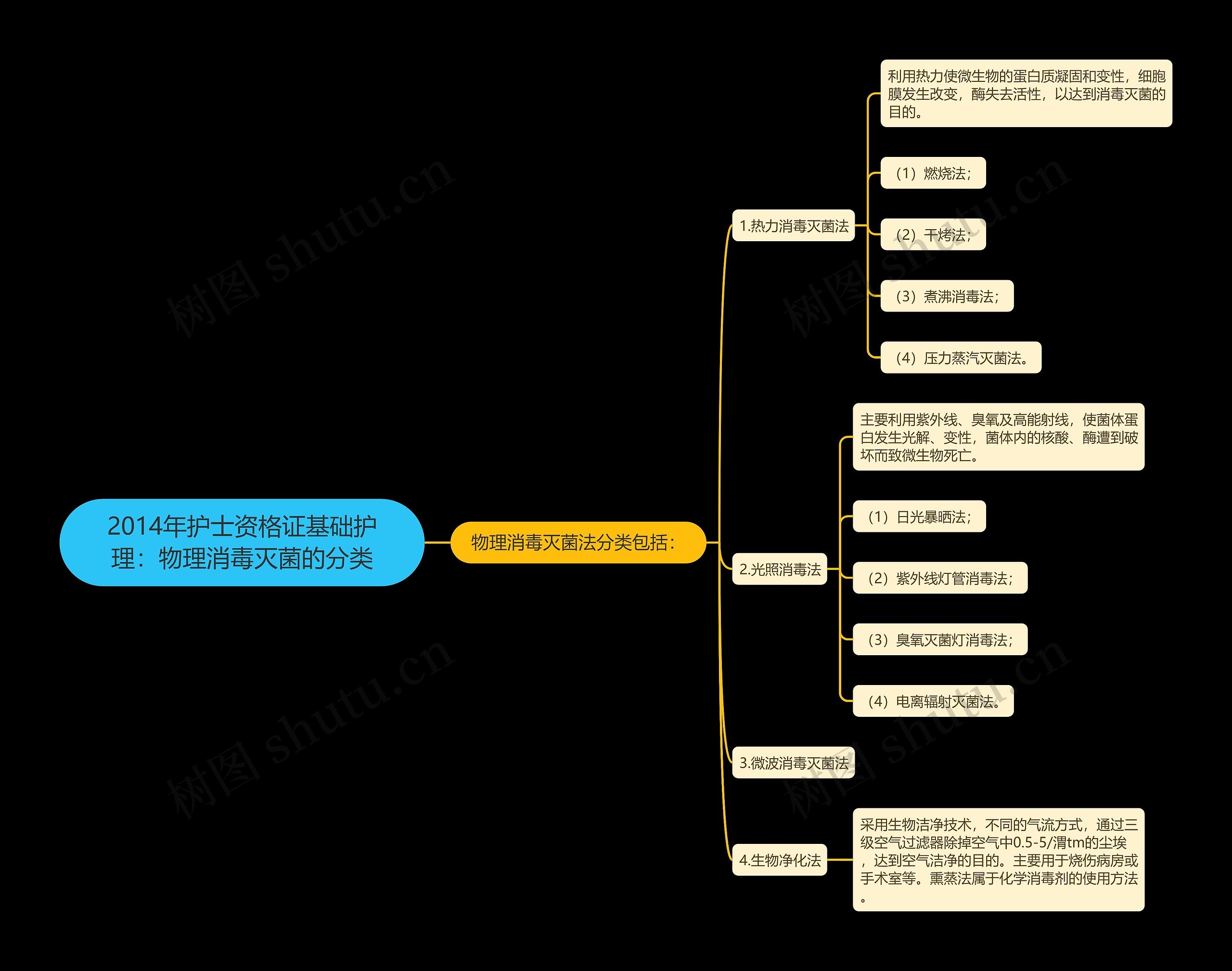 2014年护士资格证基础护理:物理消毒灭菌的分类思维导图高清图 2014年护士资格证基础护理:物理消毒灭菌的分类思维导图