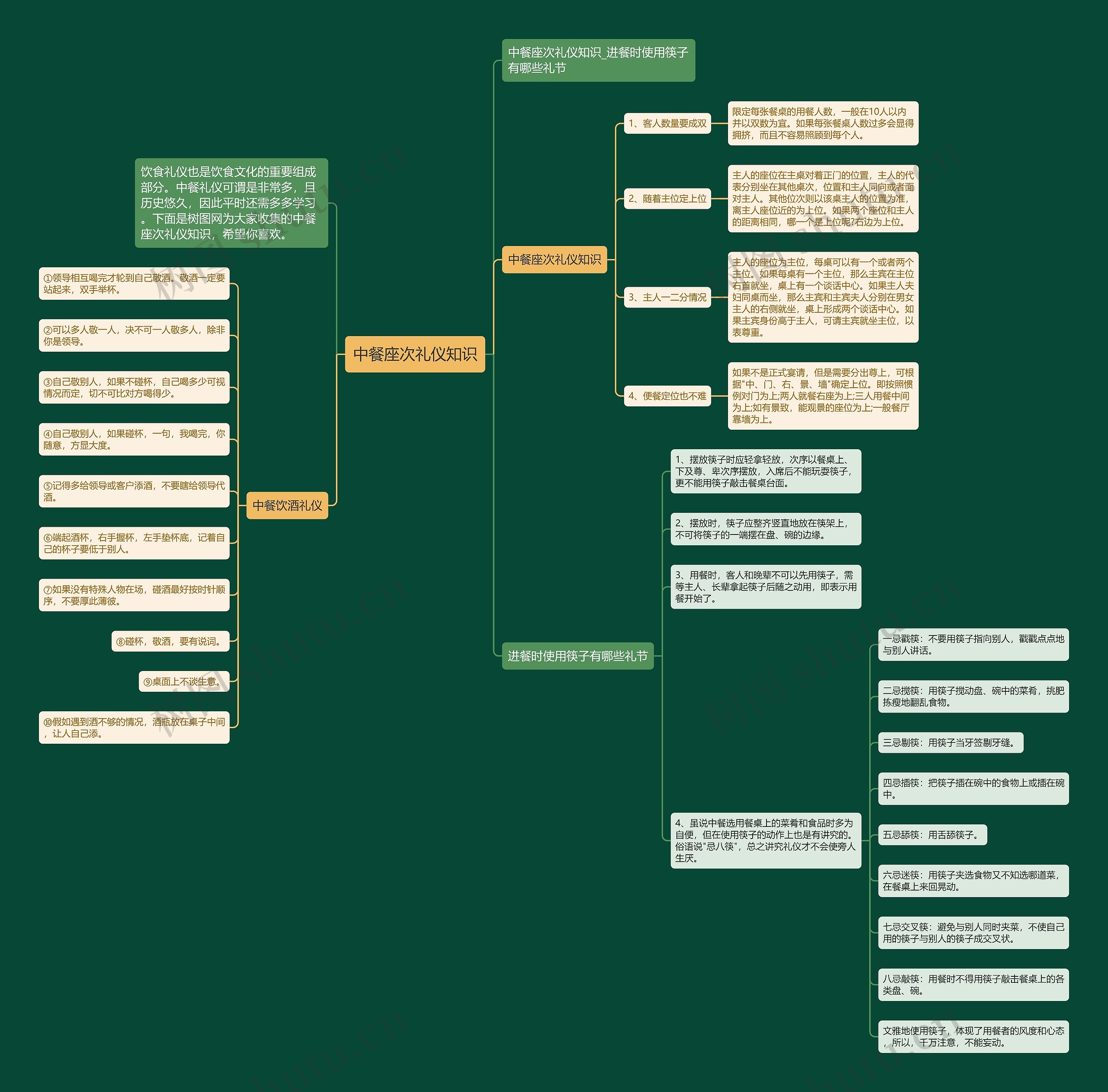 中餐座次礼仪知识思维导图