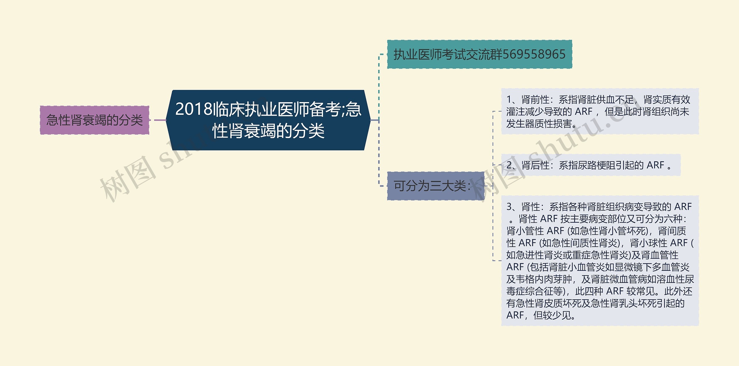 2018临床执业医师备考;急性肾衰竭的分类思维导图