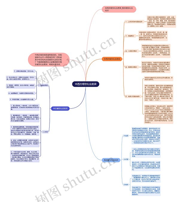 中西方餐饮礼仪差异思维导图编号c1621163 Treemind树图 