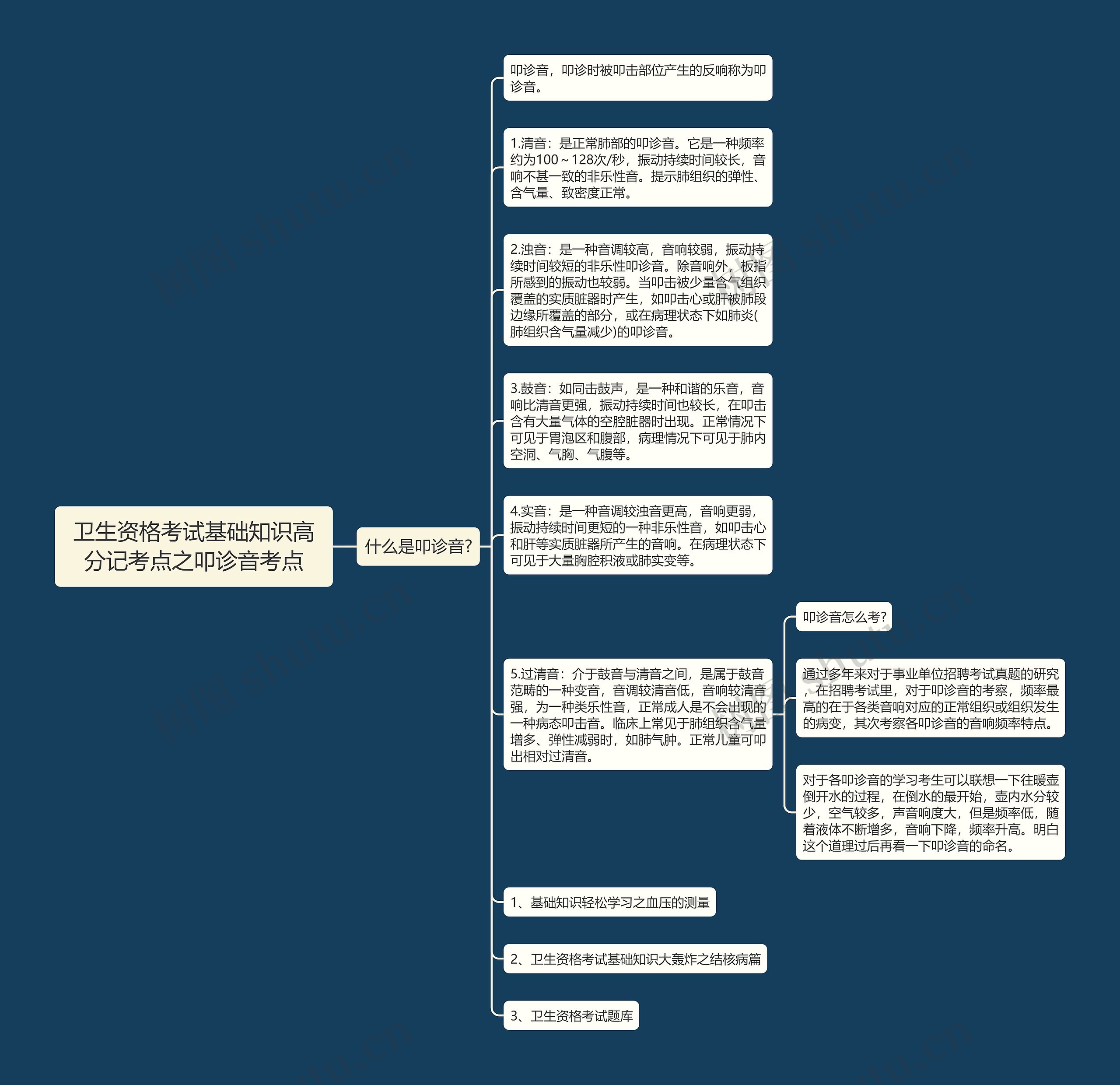 卫生资格考试基础知识高分记考点之叩诊音考点