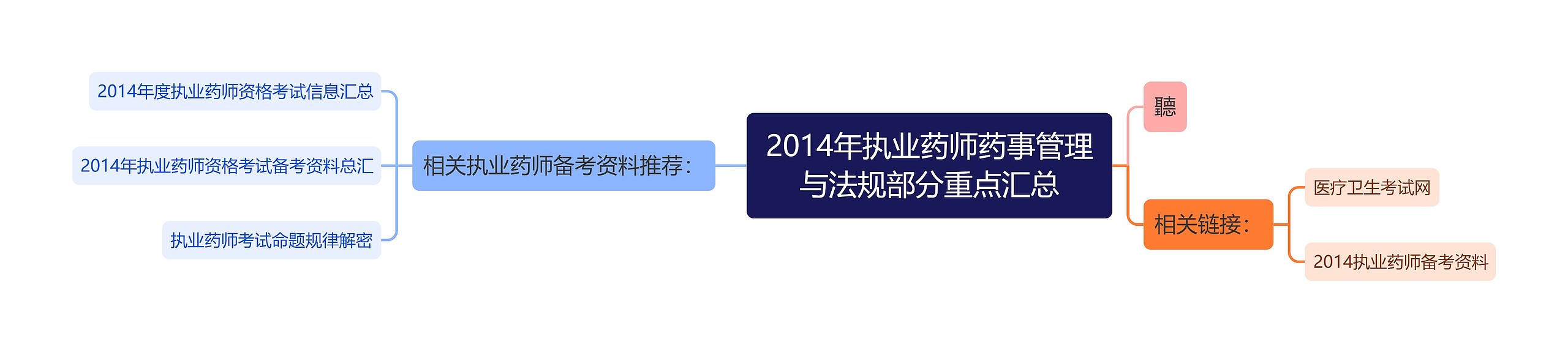 2014年执业药师药事管理与法规部分重点汇总