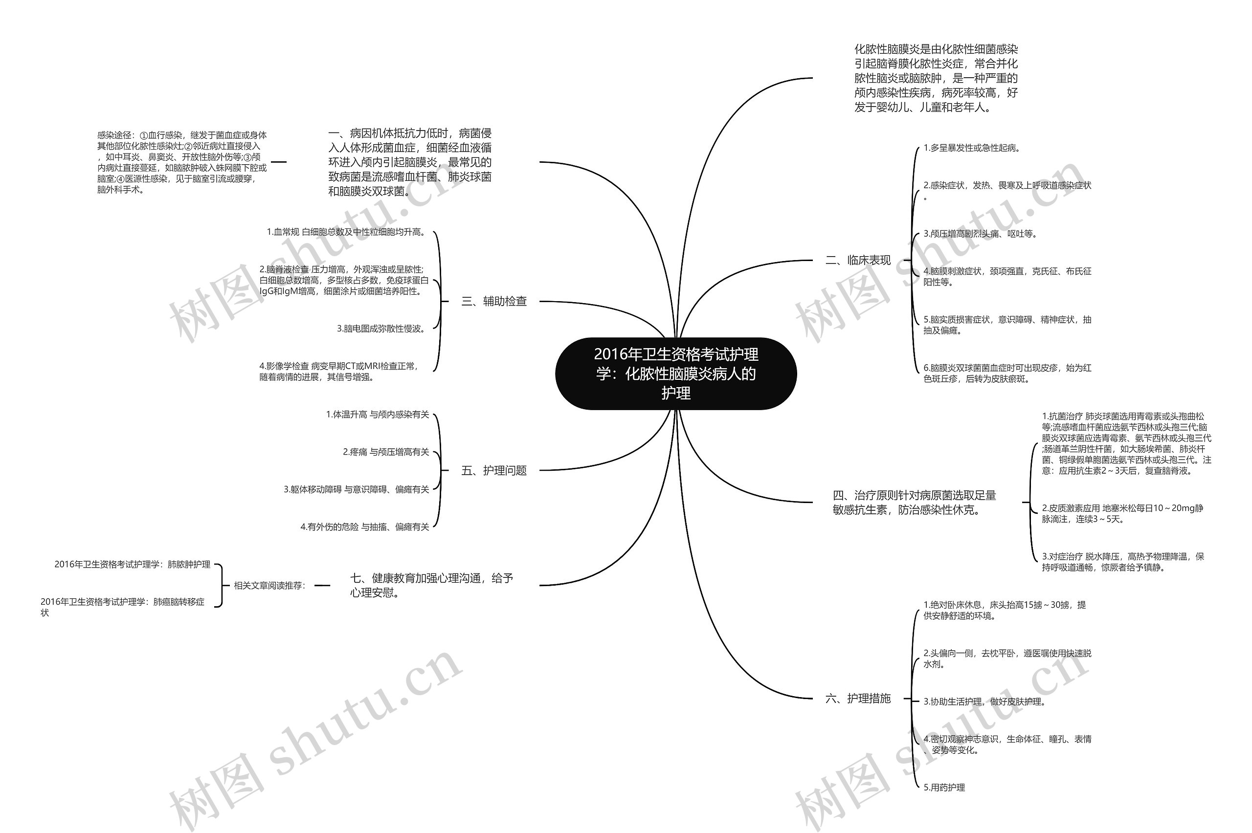 2016年卫生资格考试护理学：化脓性脑膜炎病人的护理思维导图