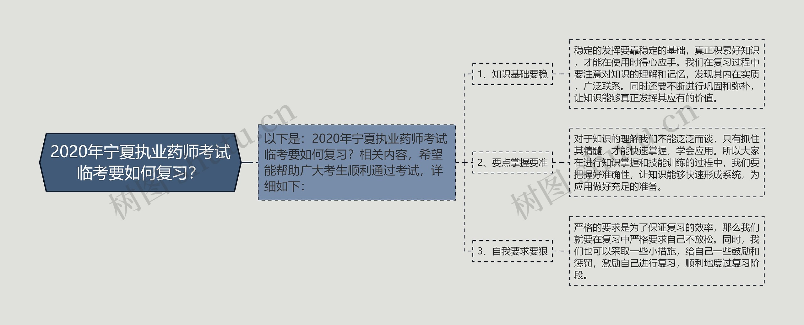 2020年宁夏执业药师考试临考要如何复习？思维导图