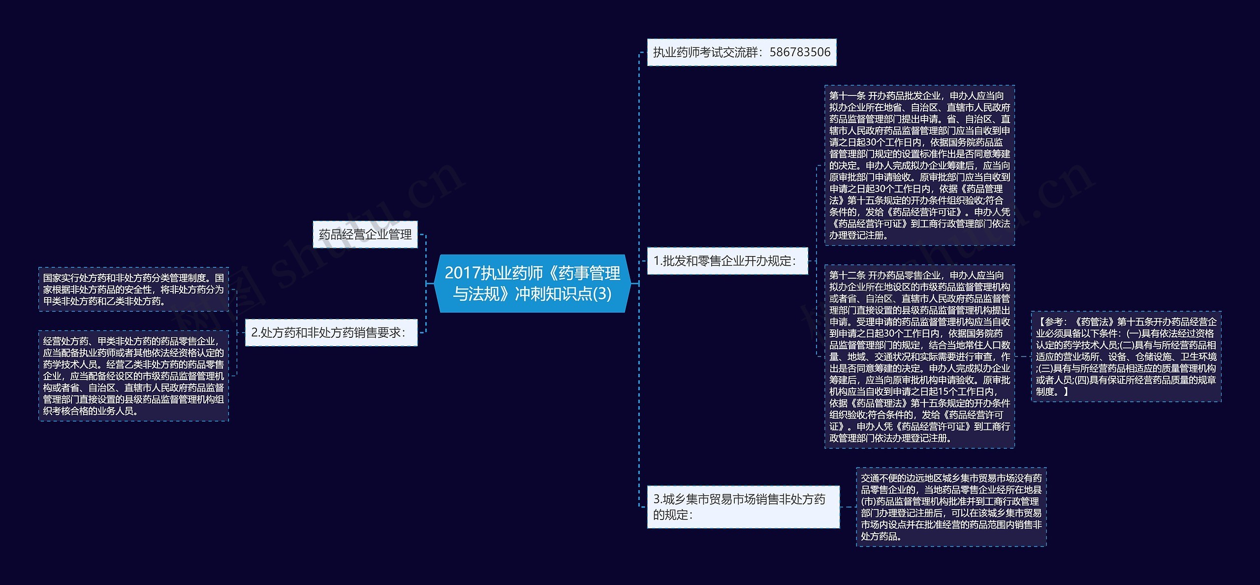 2017执业药师《药事管理与法规》冲刺知识点(3)思维导图