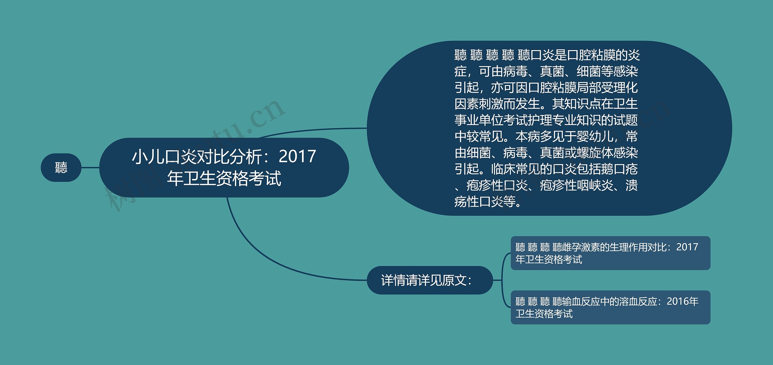 小儿口炎对比分析：2017年卫生资格考试思维导图