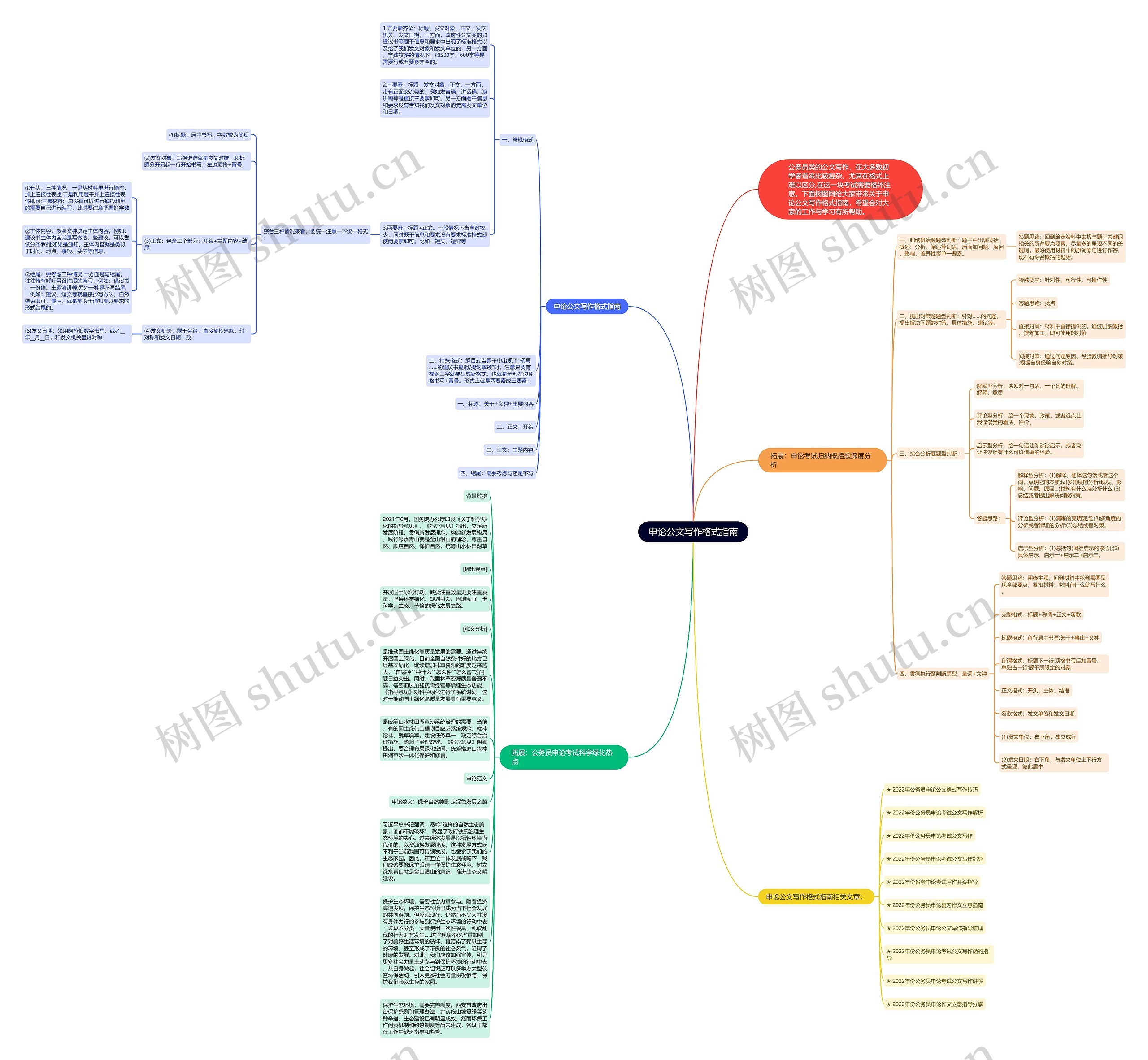 申论公文写作格式指南思维导图