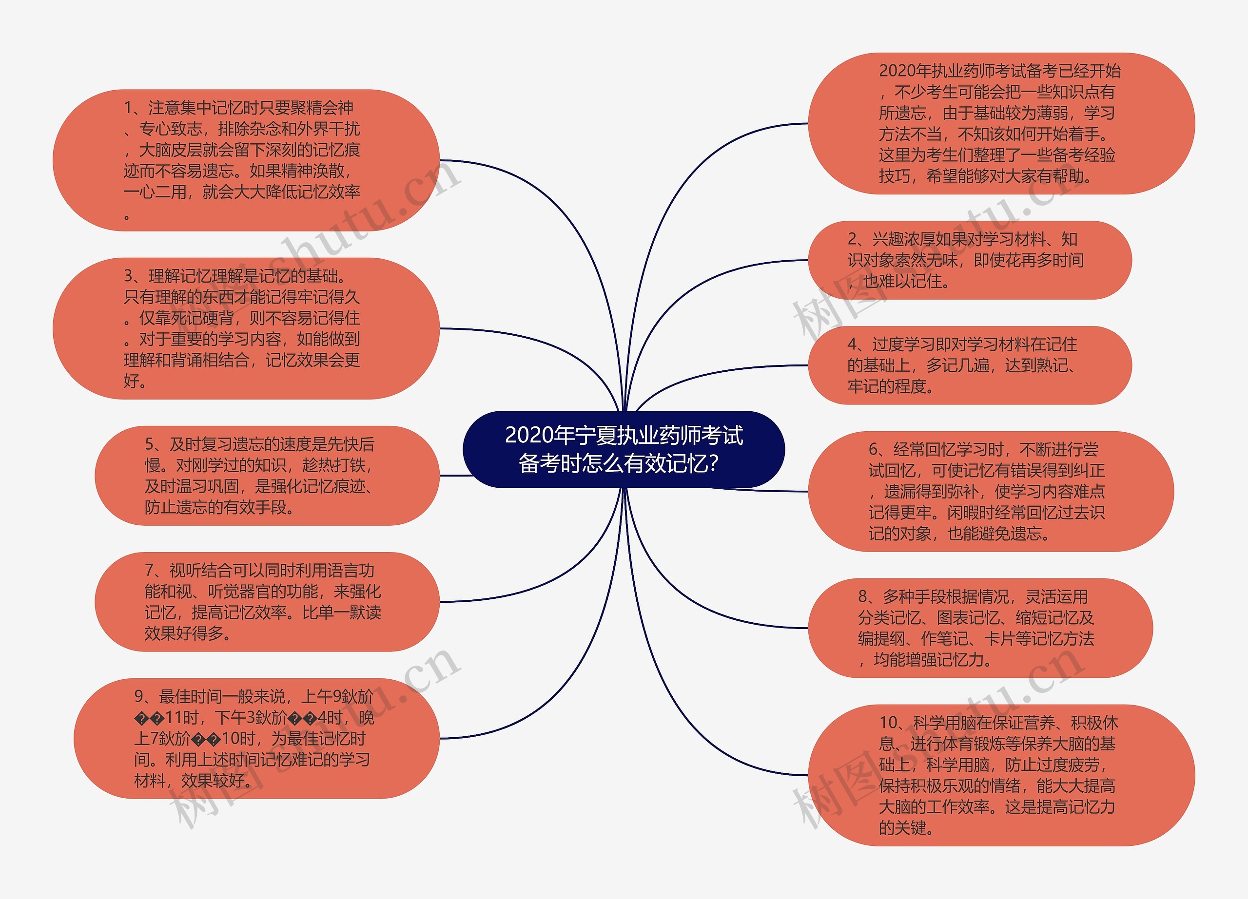 2020年宁夏执业药师考试备考时怎么有效记忆？思维导图