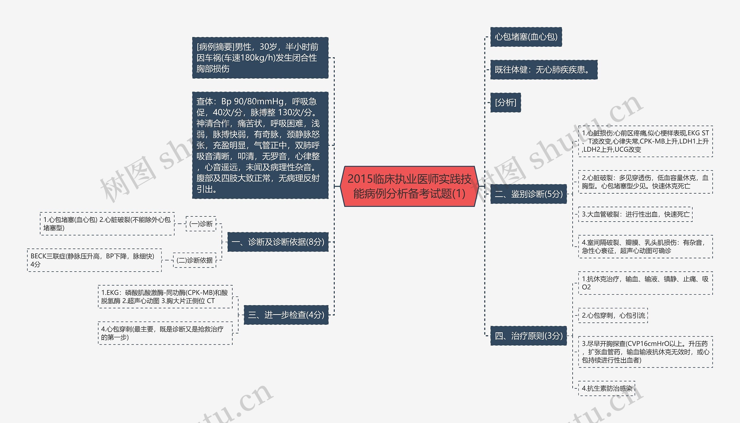 2015临床执业医师实践技能病例分析备考试题(1)思维导图