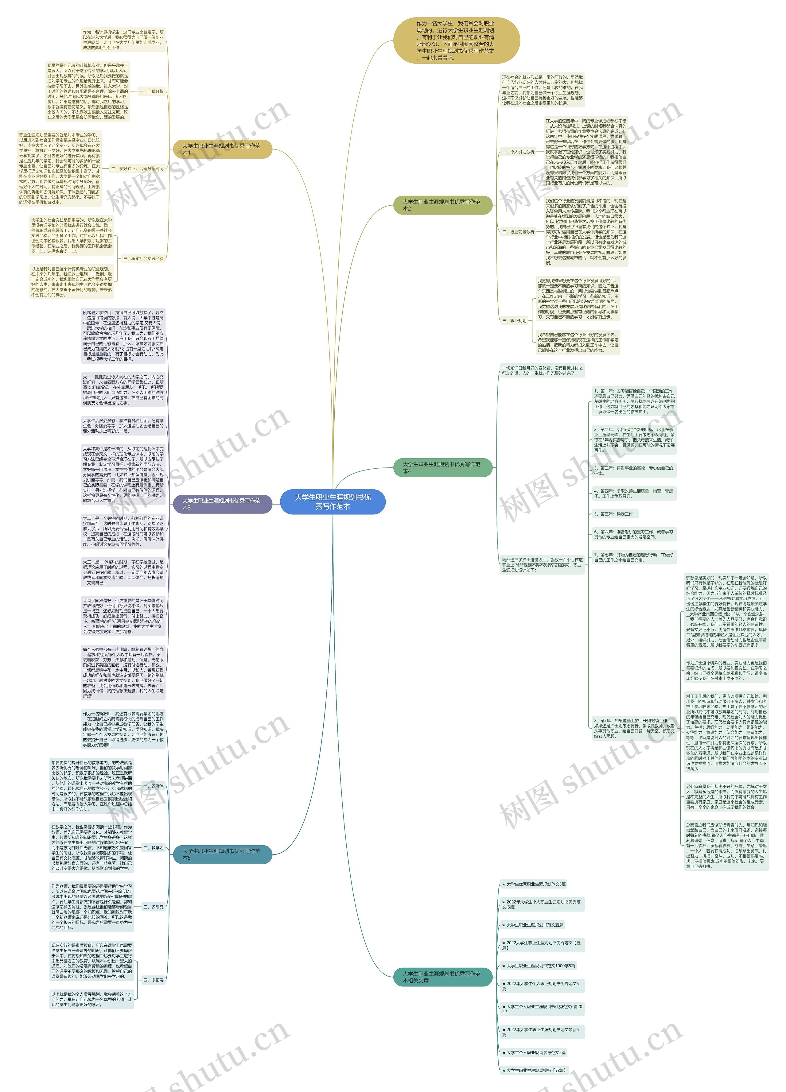 大学生职业生涯规划书优秀写作范本思维导图高清图 大学生职业生涯规划书优秀写作范本思维导图