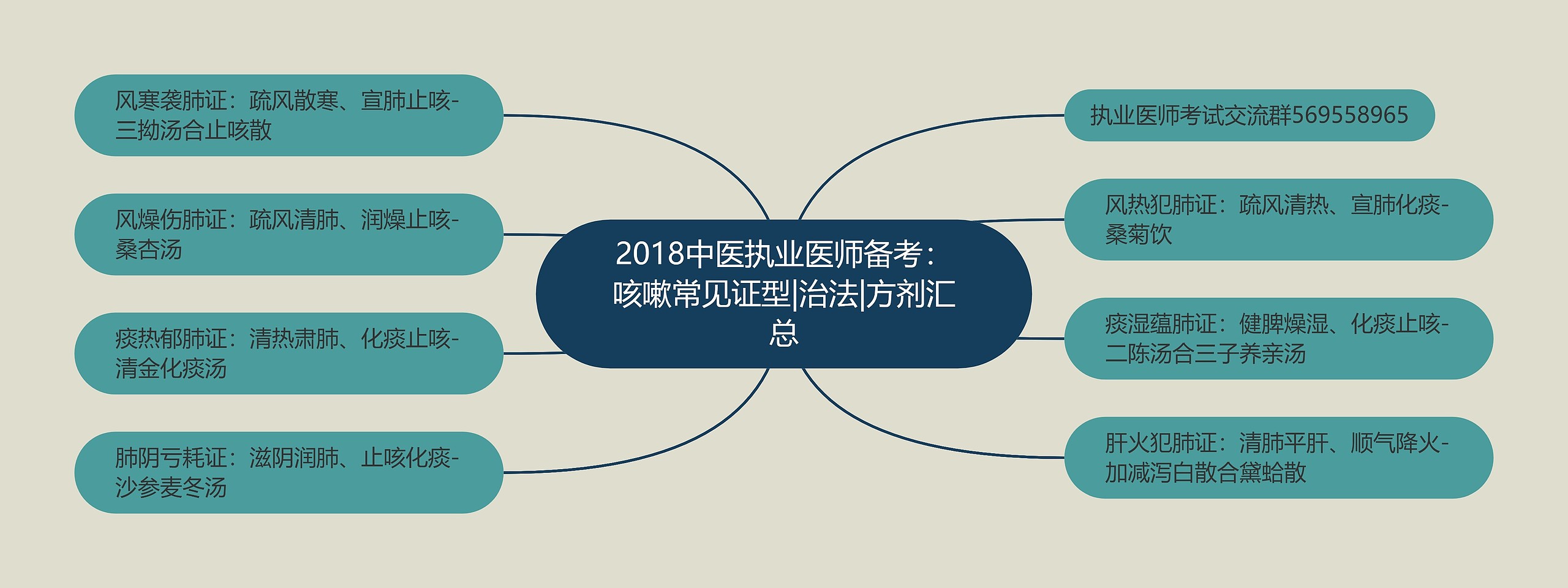 2018中医执业医师备考：咳嗽常见证型|治法|方剂汇总