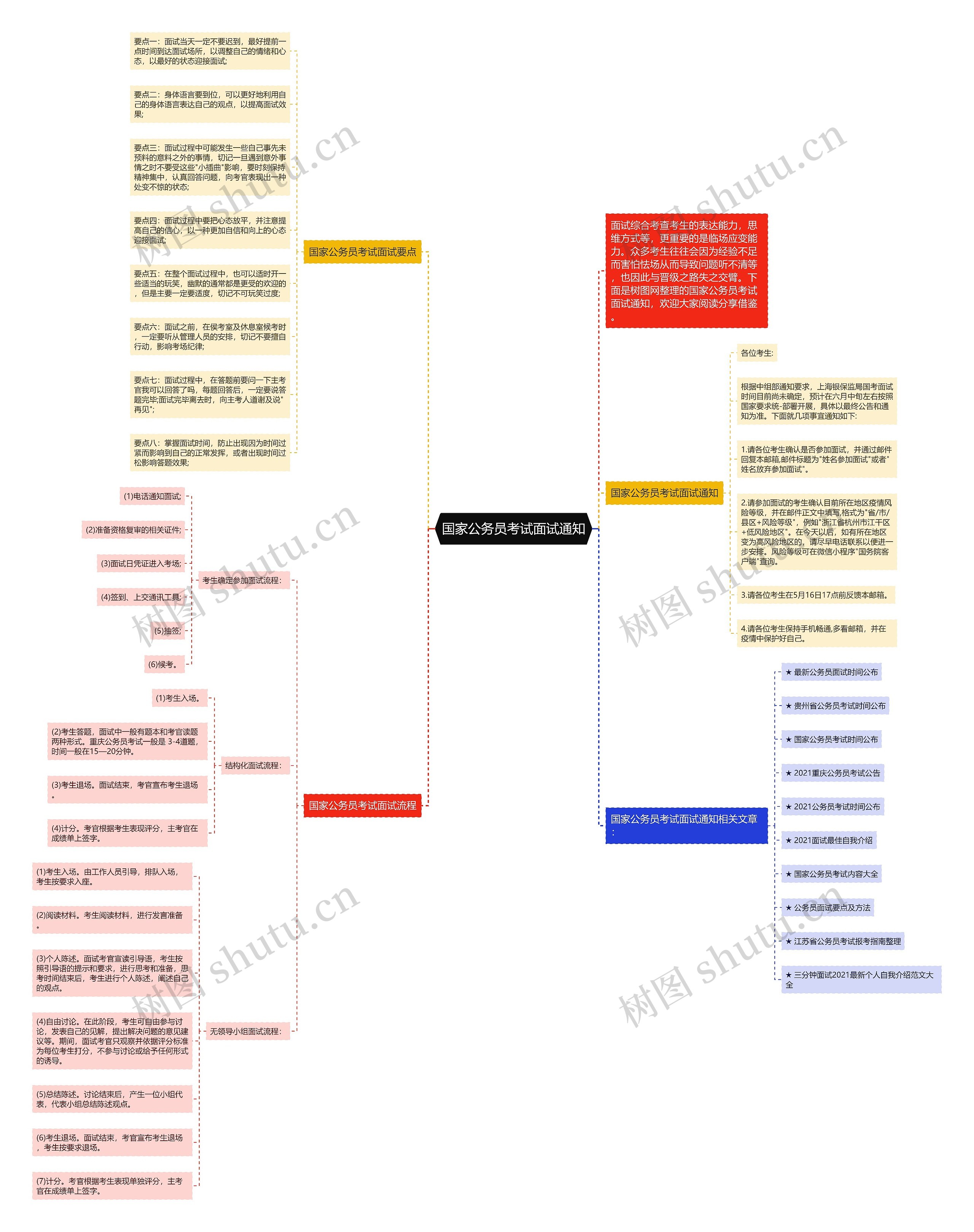 国家公务员考试面试通知思维导图