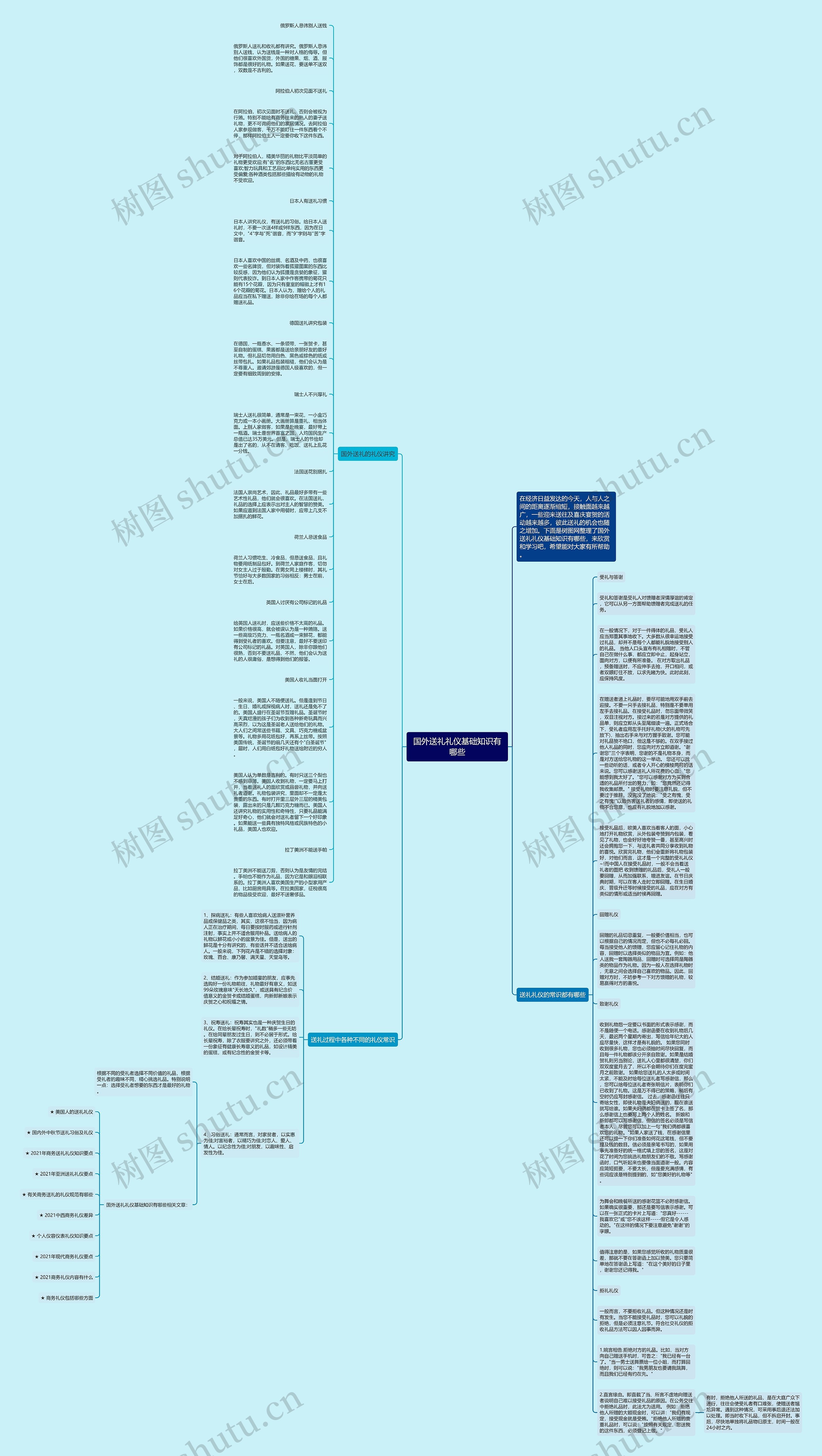 国外送礼礼仪基础知识有哪些思维导图