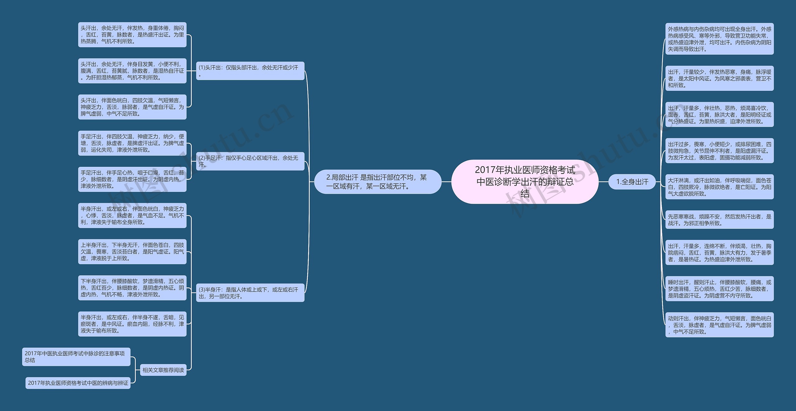 2017年执业医师资格考试中医诊断学出汗的辩证总结