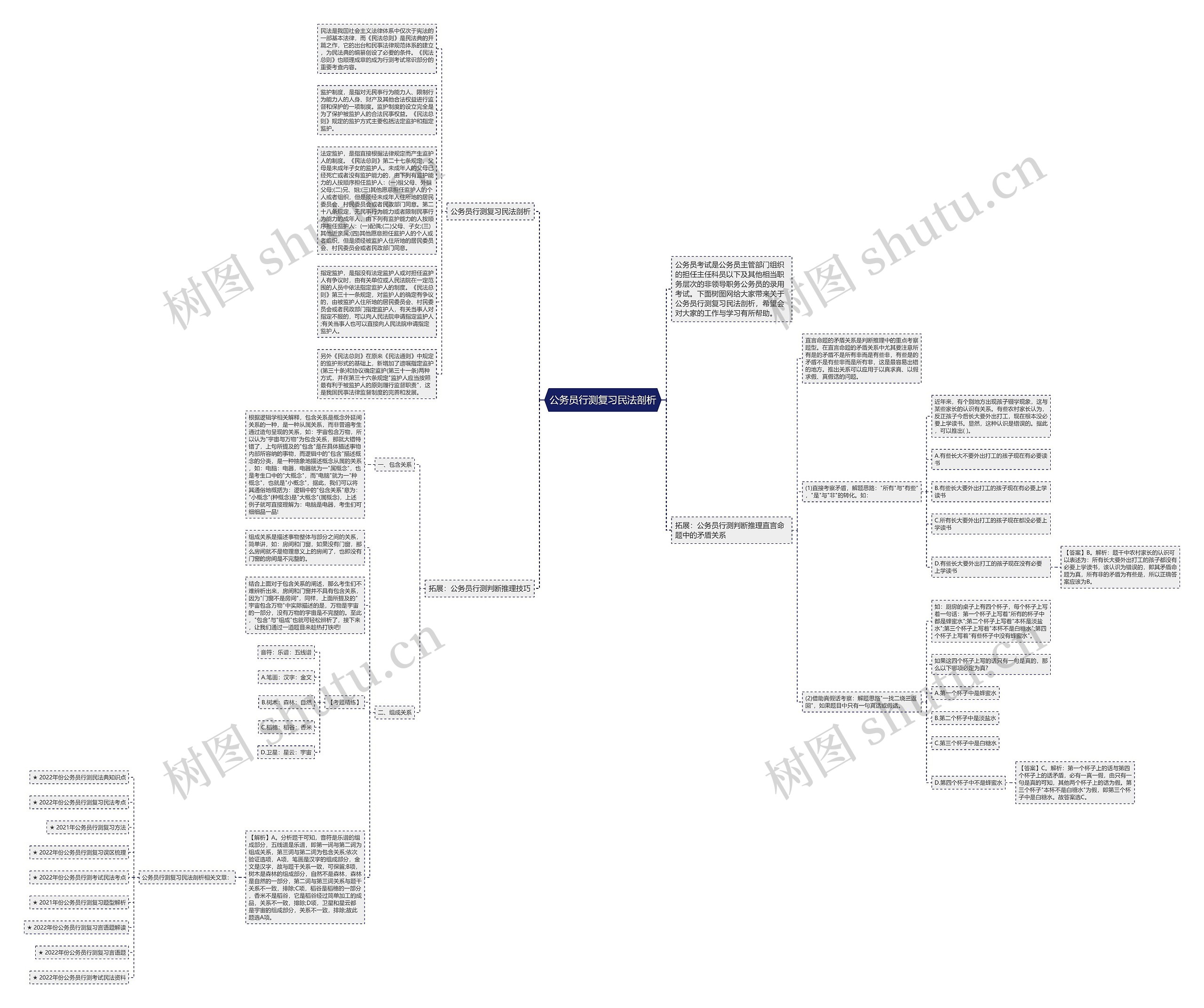 公务员行测复习民法剖析思维导图