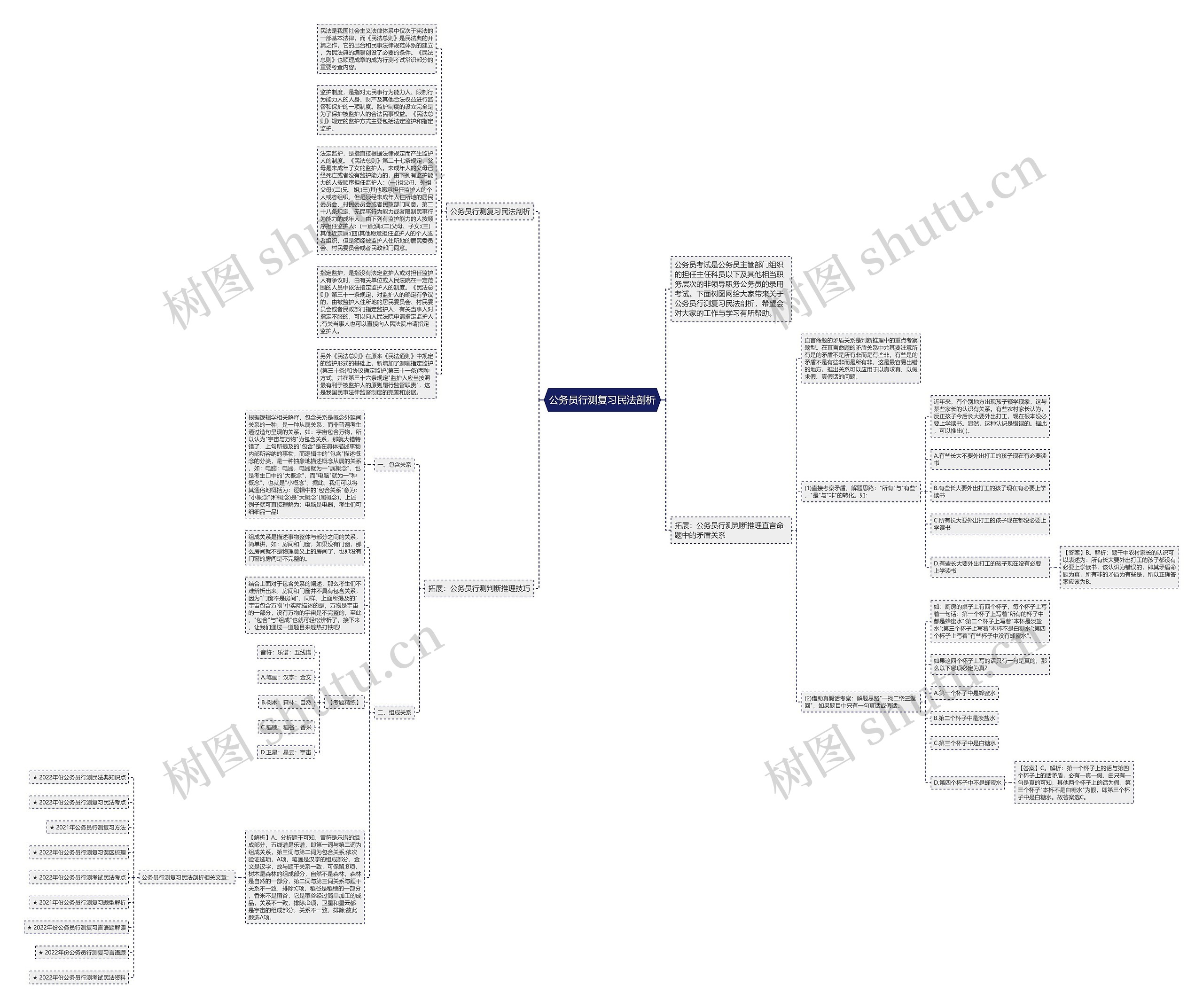 公务员行测复习民法剖析思维导图高清图 公务员行测复习民法剖析思维导图