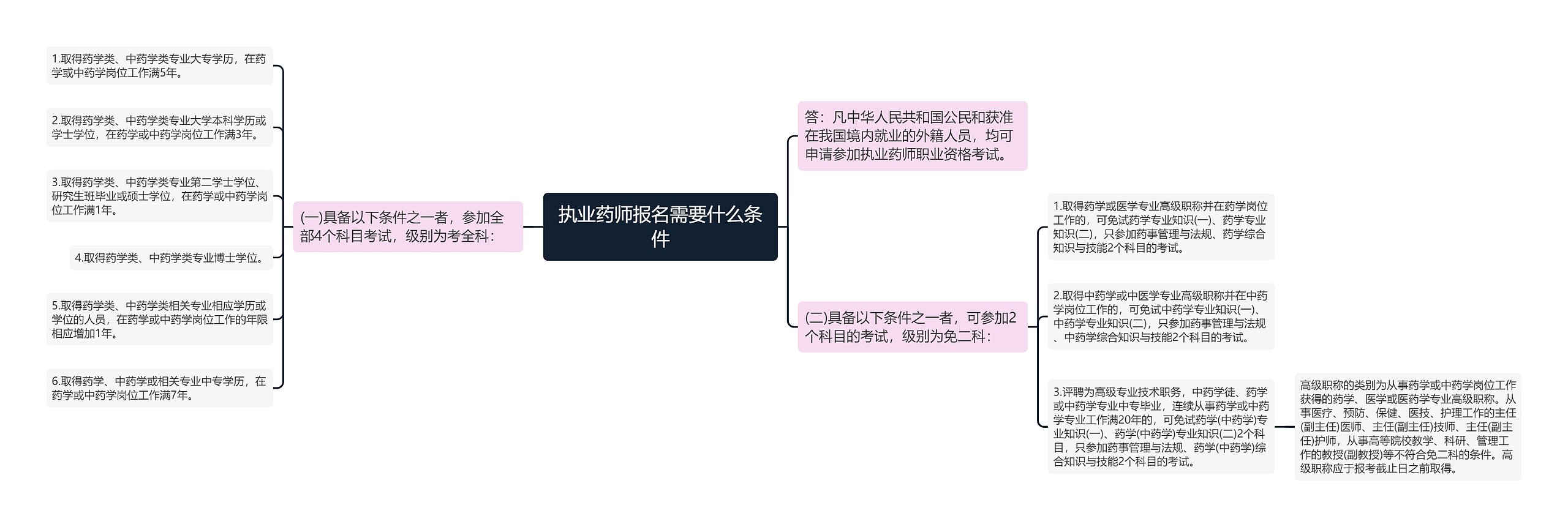 执业药师报名需要什么条件