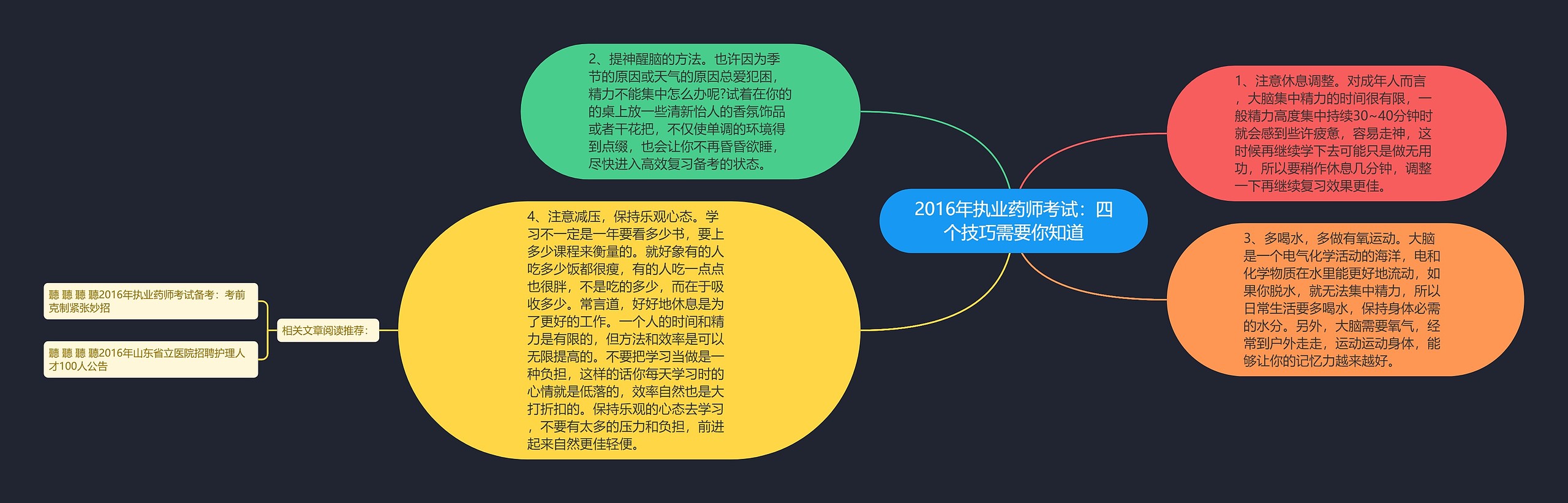 2016年执业药师考试：四个技巧需要你知道思维导图