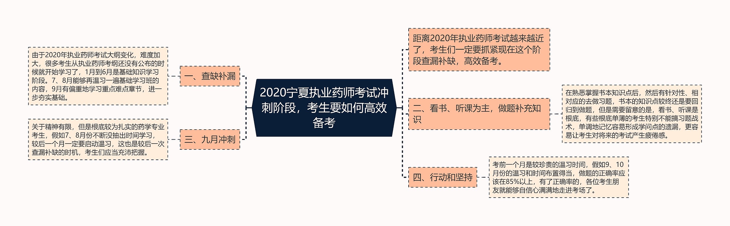 2020宁夏执业药师考试冲刺阶段，考生要如何高效备考思维导图