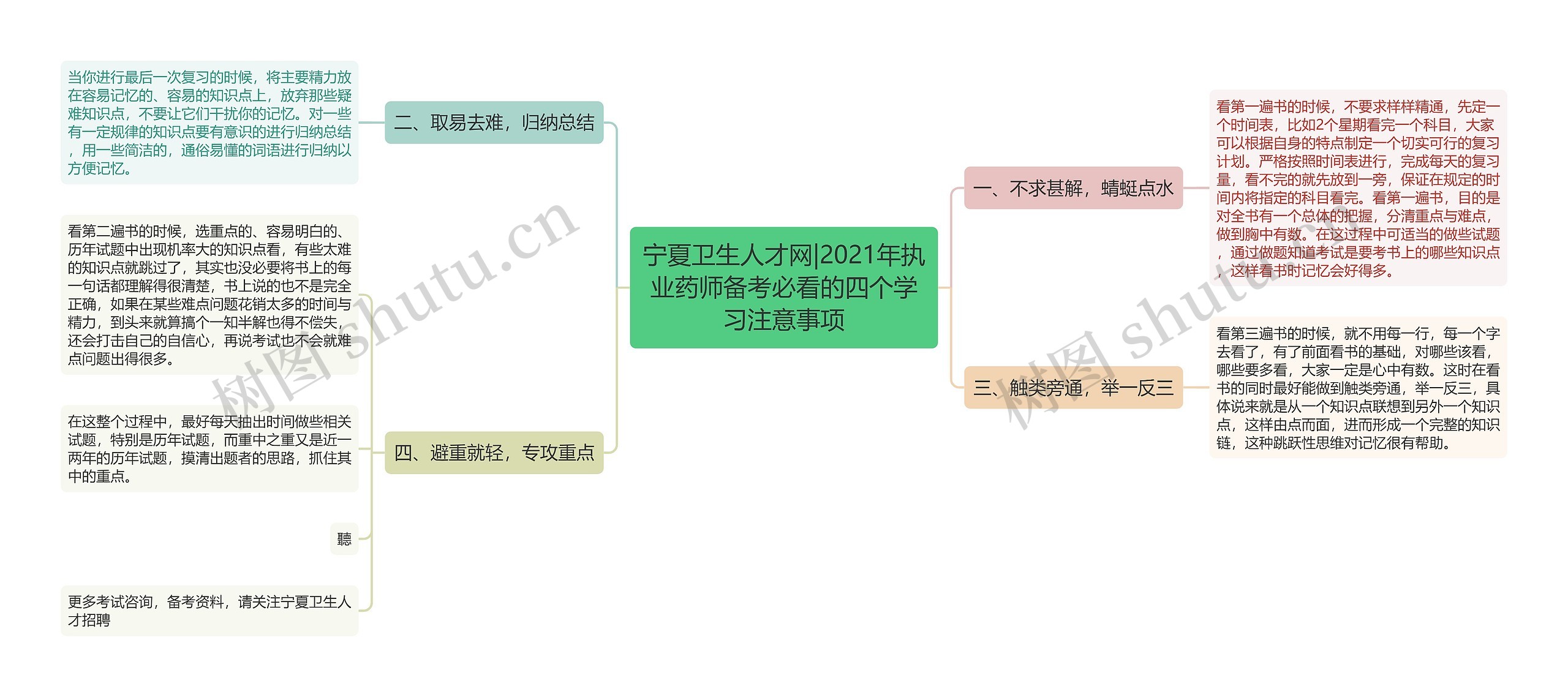 宁夏卫生人才网|2021年执业药师备考必看的四个学习注意事项思维导图