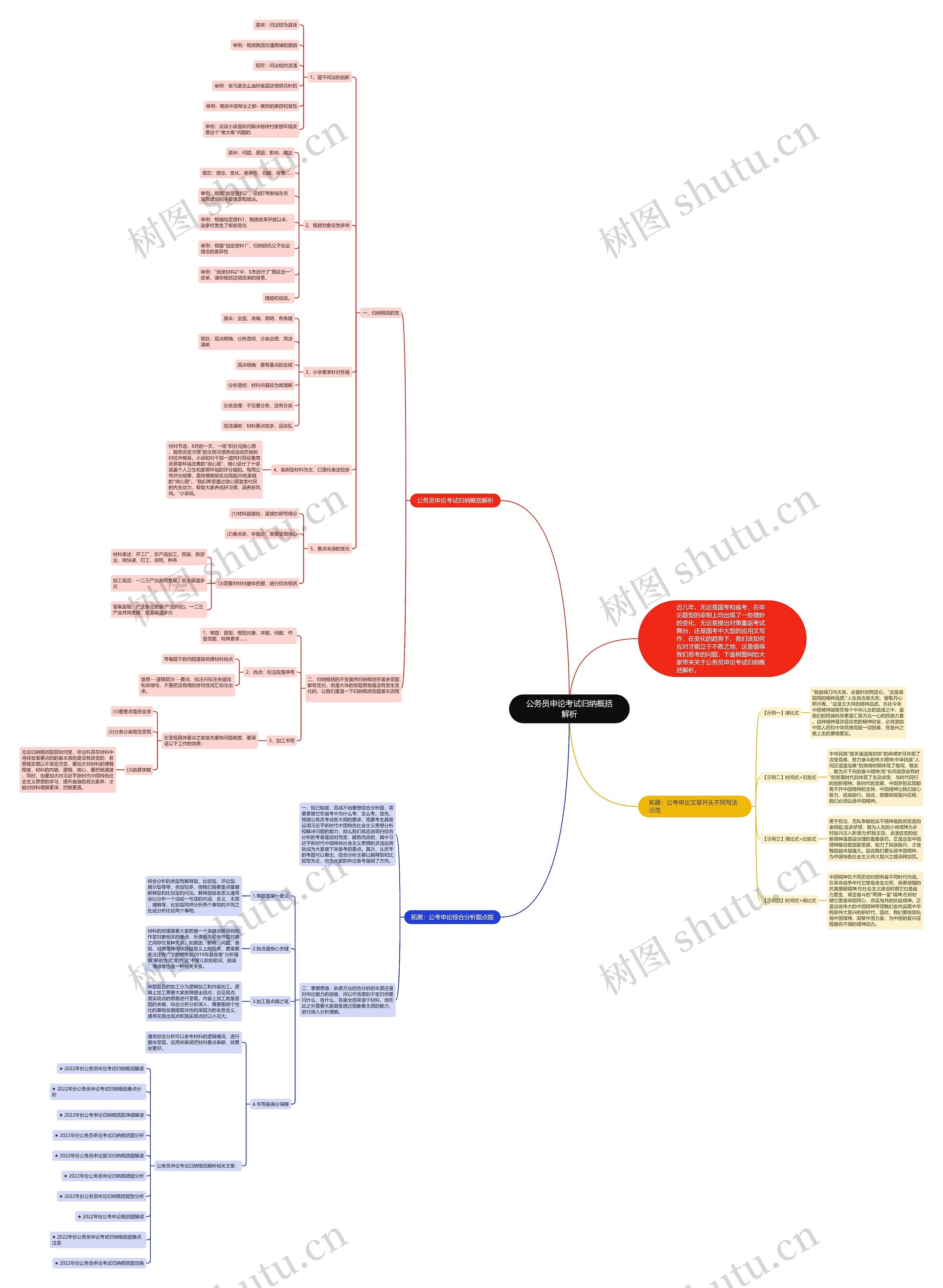 公务员申论考试归纳概括解析思维导图高清图 公务员申论考试归纳概括解析思维导图
