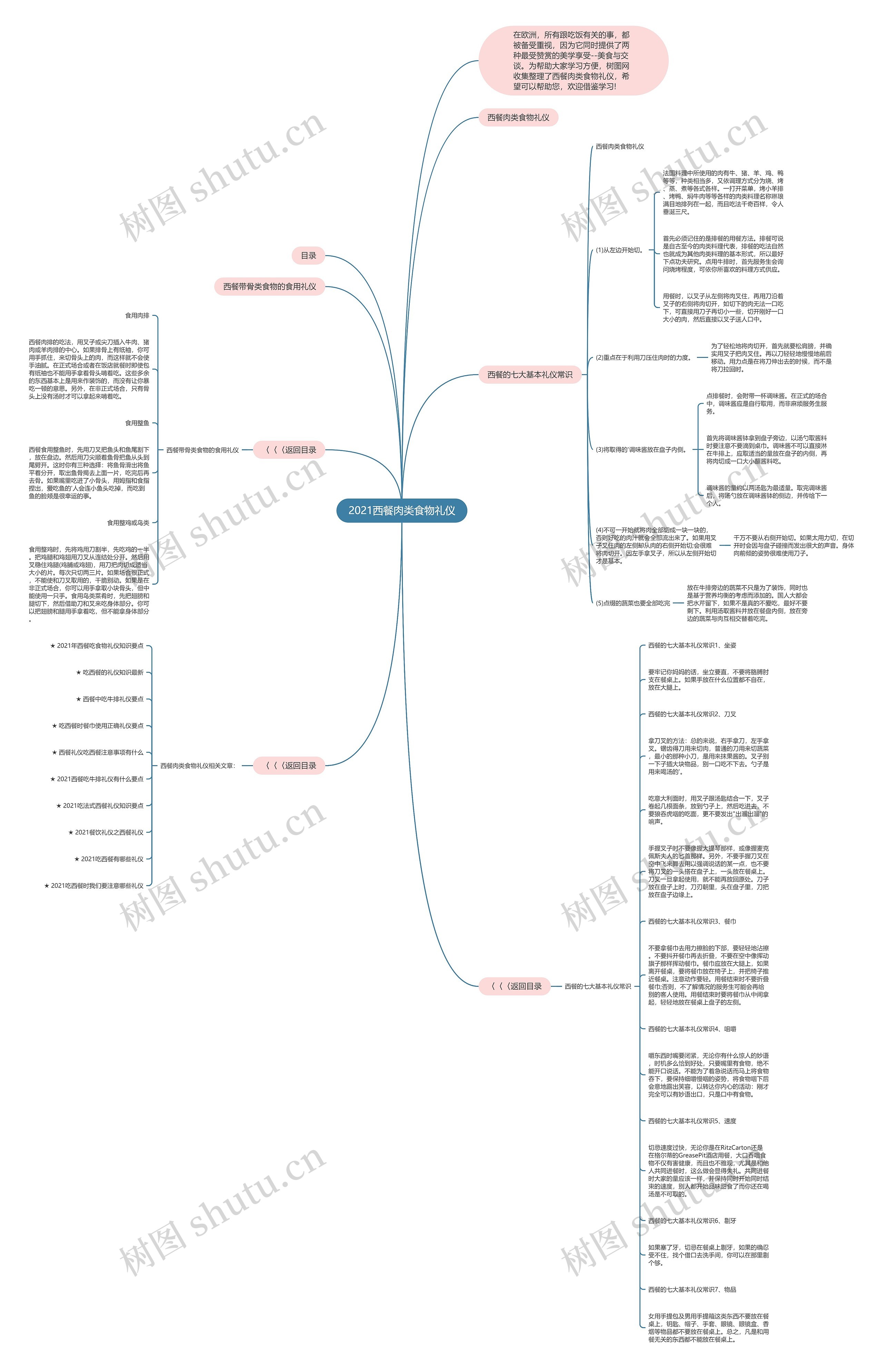 2021西餐肉类食物礼仪思维导图