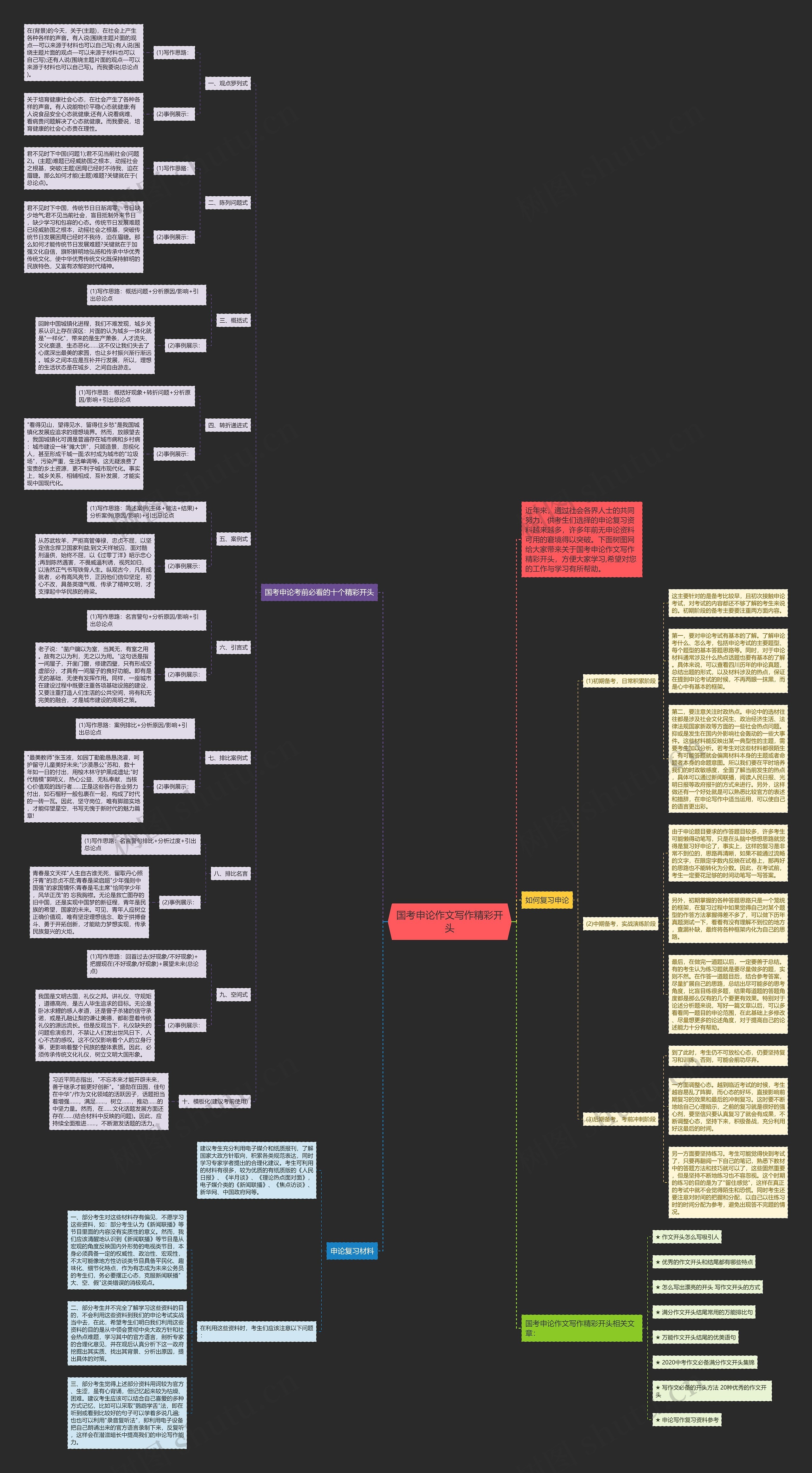 国考申论作文写作精彩开头思维导图