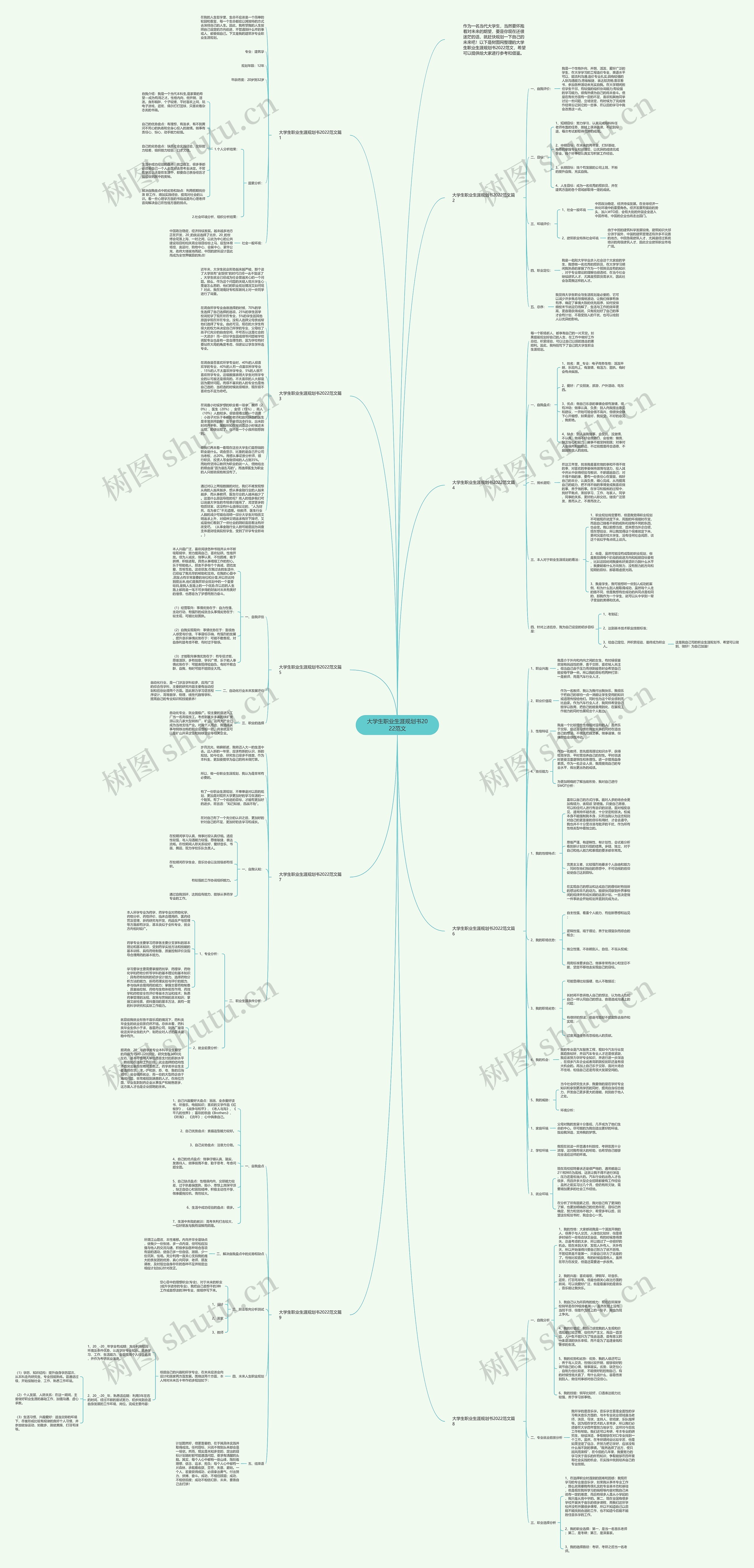 大学生职业生涯规划书2022范文思维导图高清图 大学生职业生涯规划书2022范文思维导图