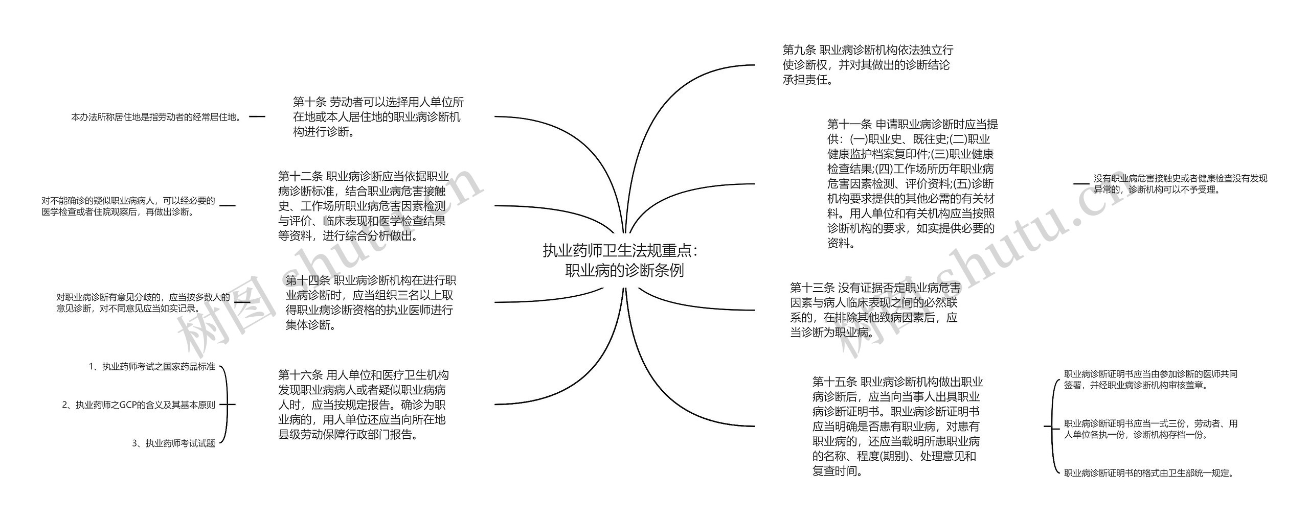 执业药师卫生法规重点：职业病的诊断条例思维导图