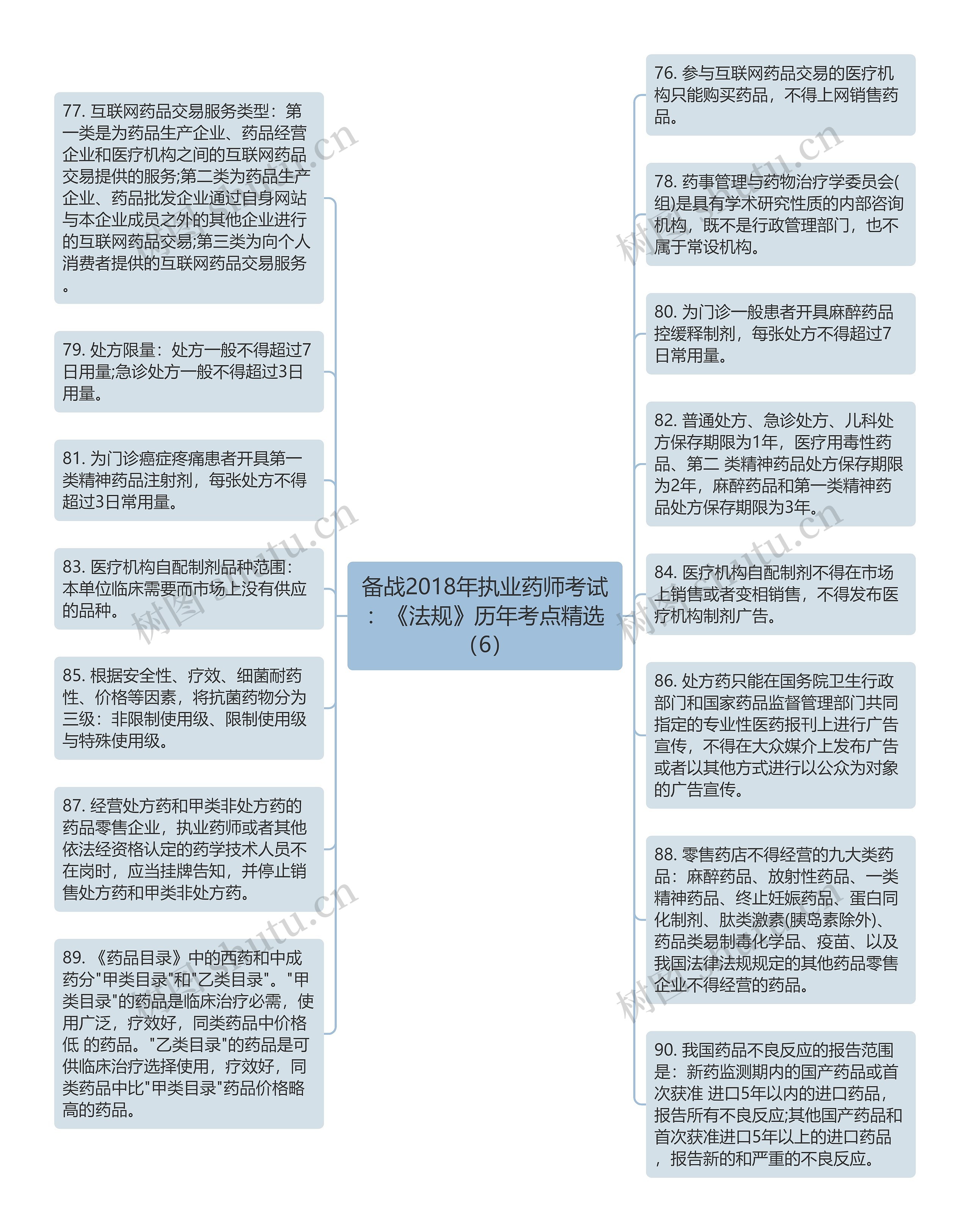 备战2018年执业药师考试：《法规》历年考点精选（6）思维导图