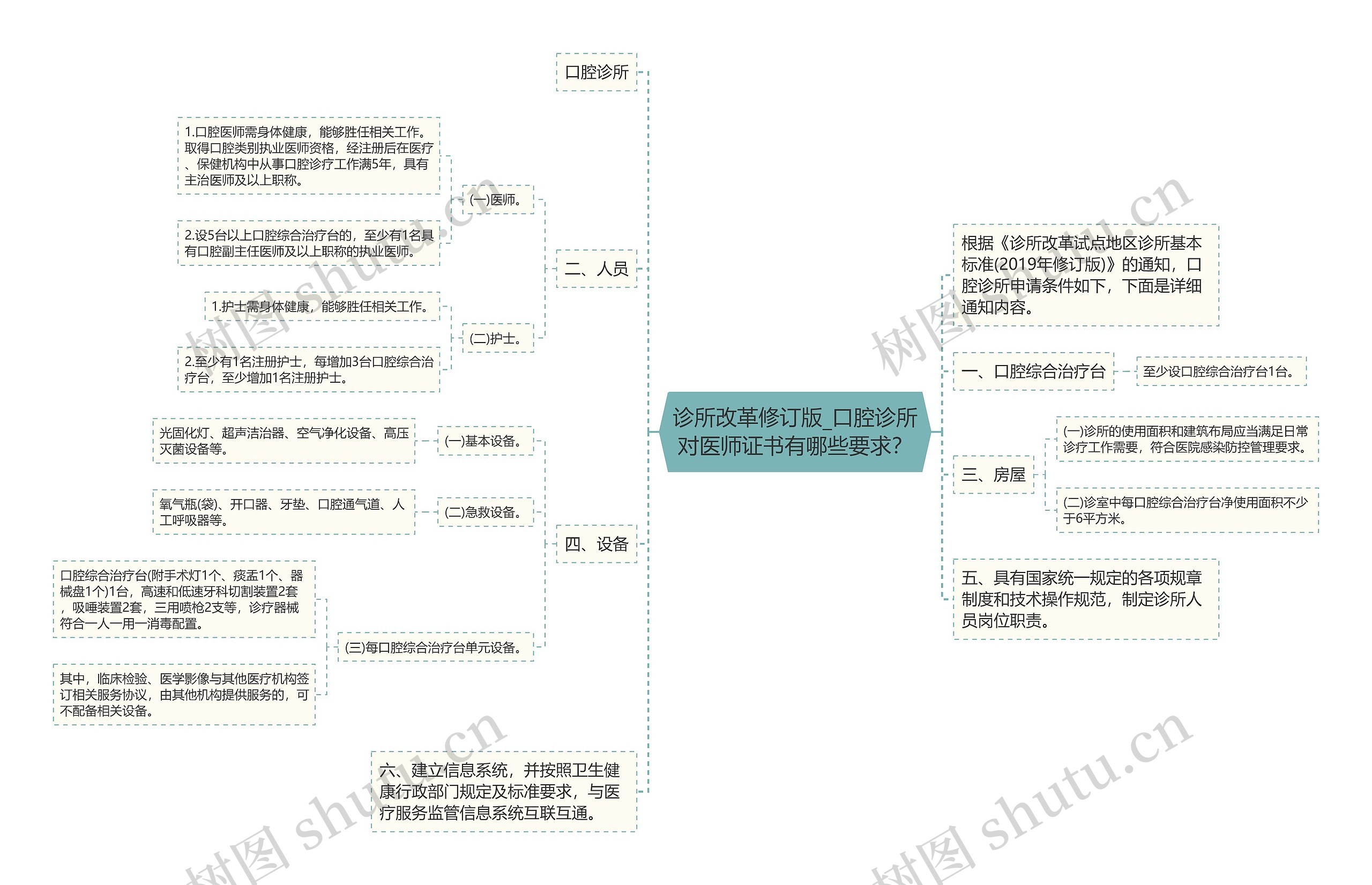 诊所改革修订版_口腔诊所对医师证书有哪些要求？思维导图