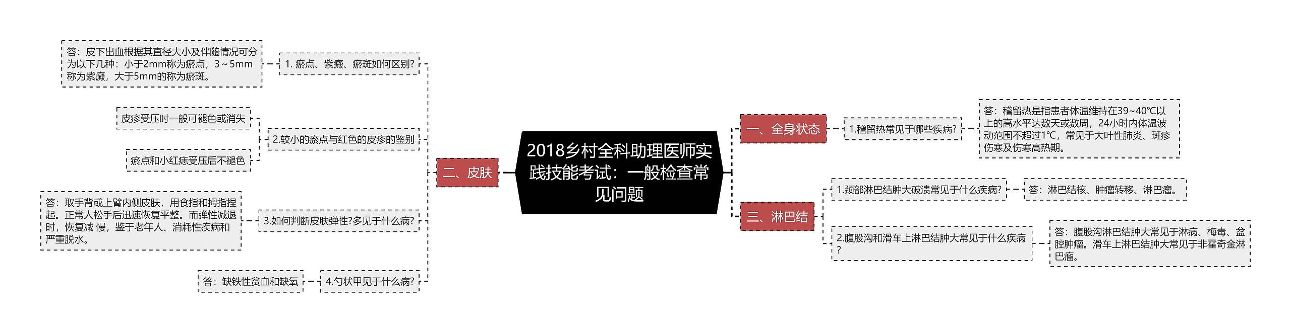 2018乡村全科助理医师实践技能考试：一般检查常见问题思维导图