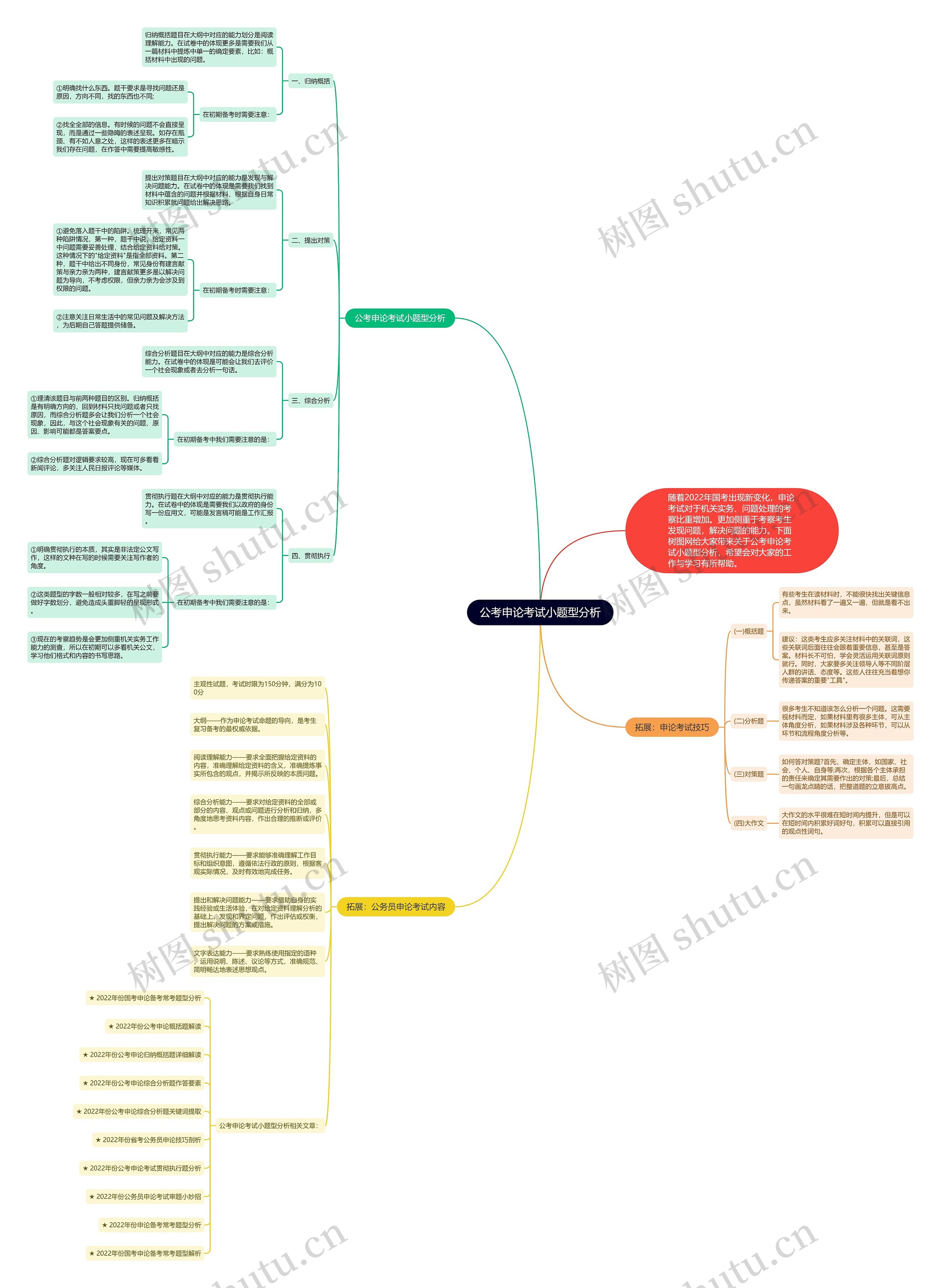 公考申论考试小题型分析思维导图