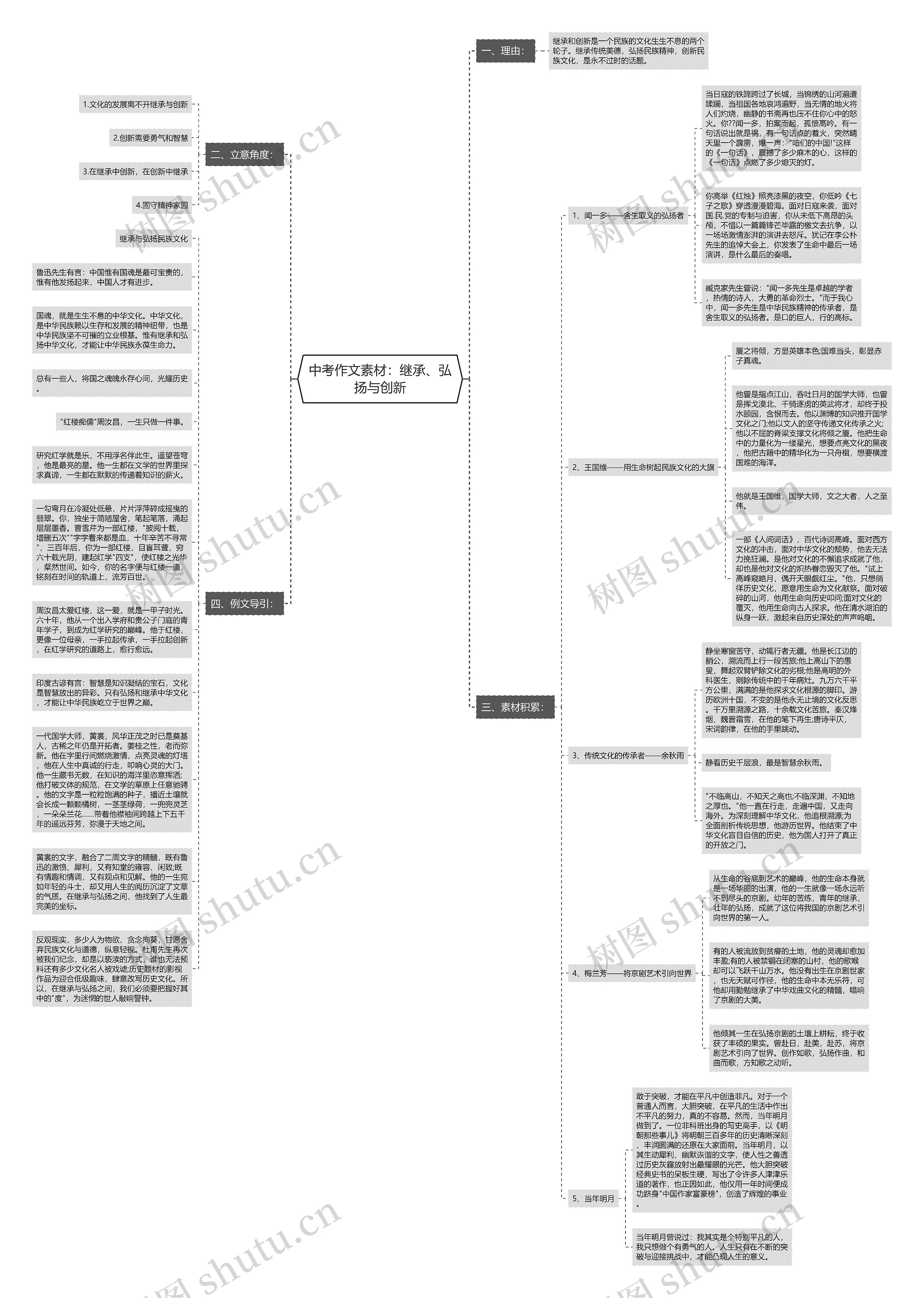 中考作文素材：继承、弘扬与创新思维导图