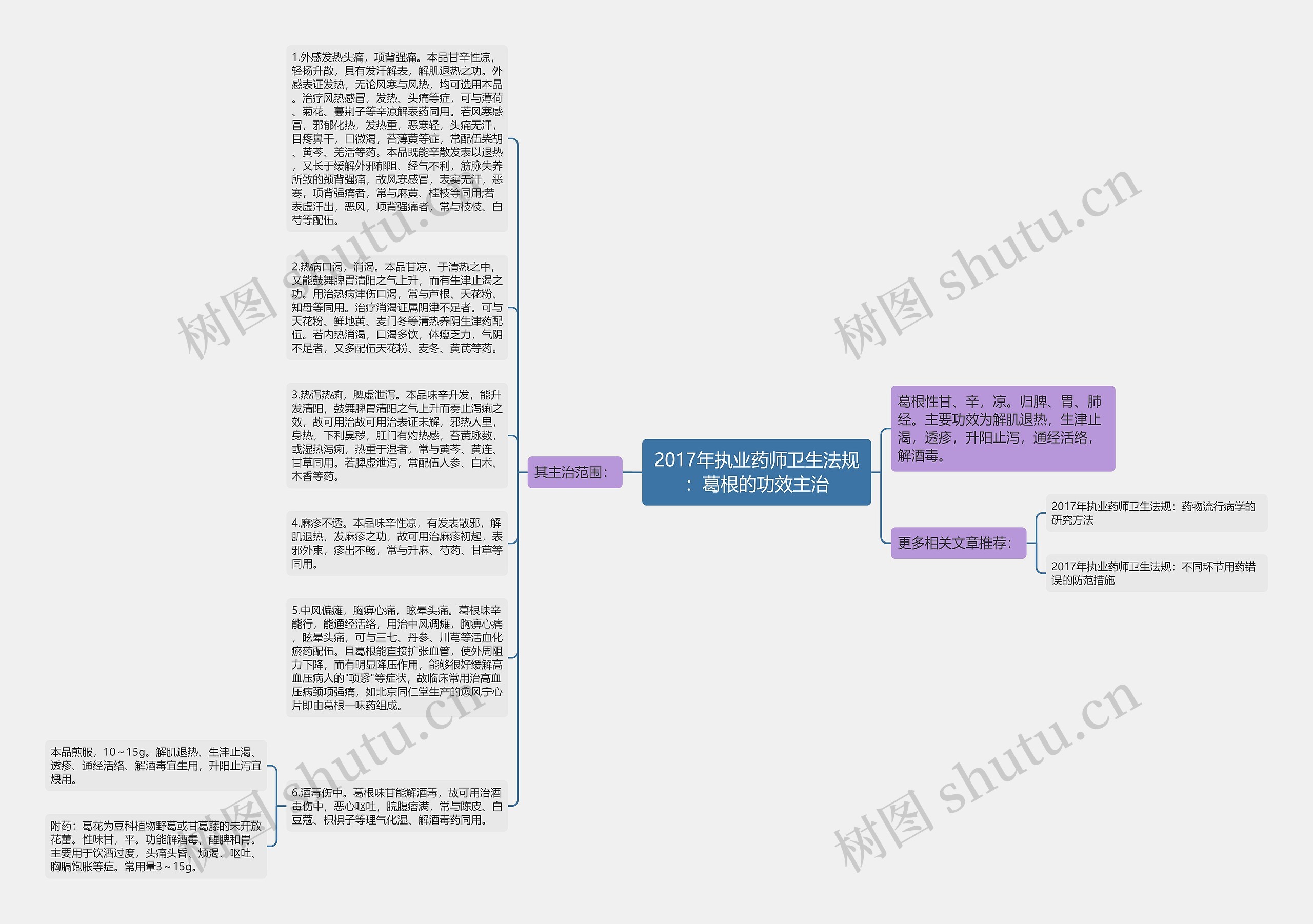 2017年执业药师卫生法规：葛根的功效主治思维导图